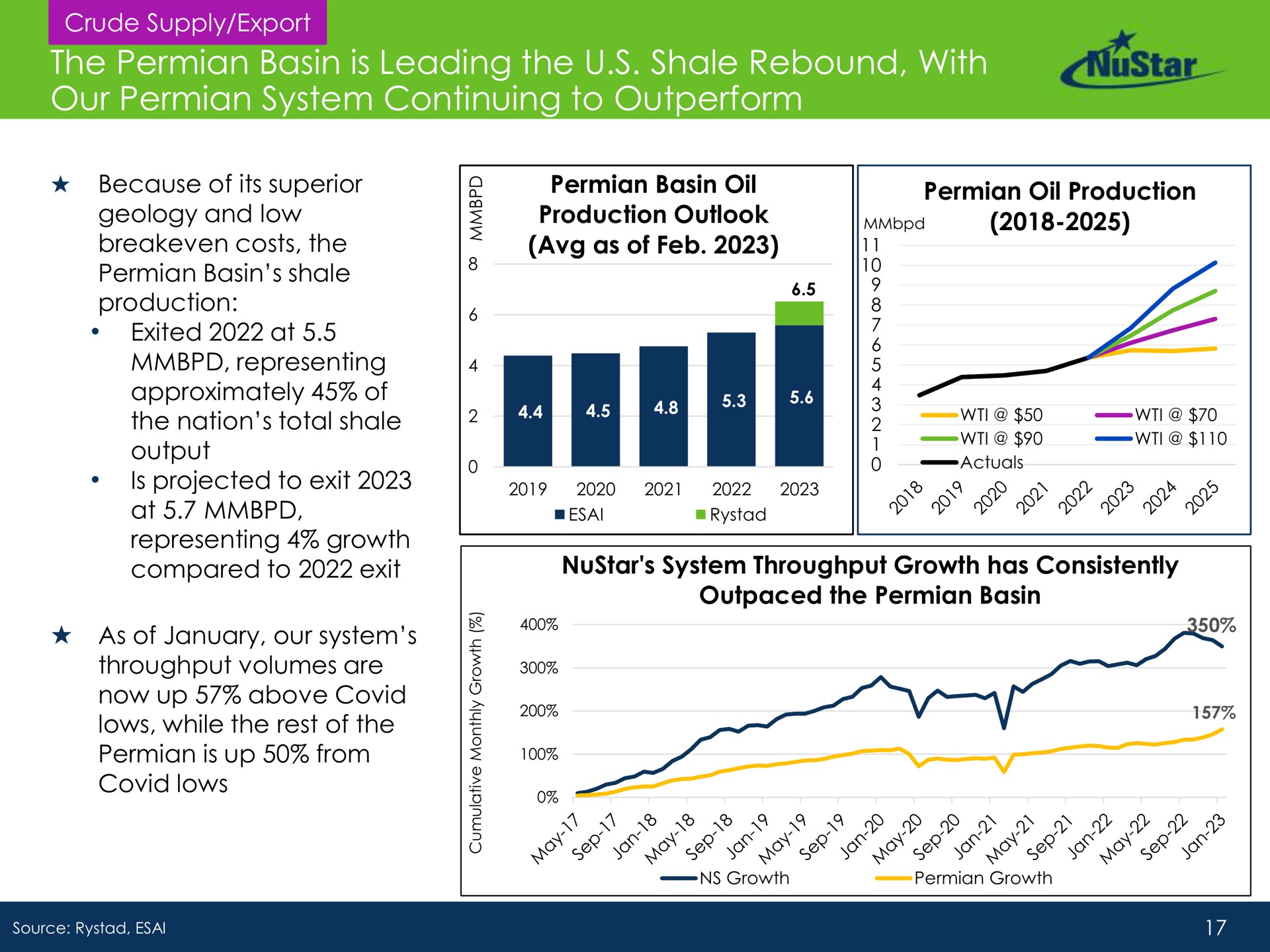 the basin is leading the shale rebound with our system continuing to outperform exited at approximately of nation total projected exit at a a we a eer | NuStar Energy