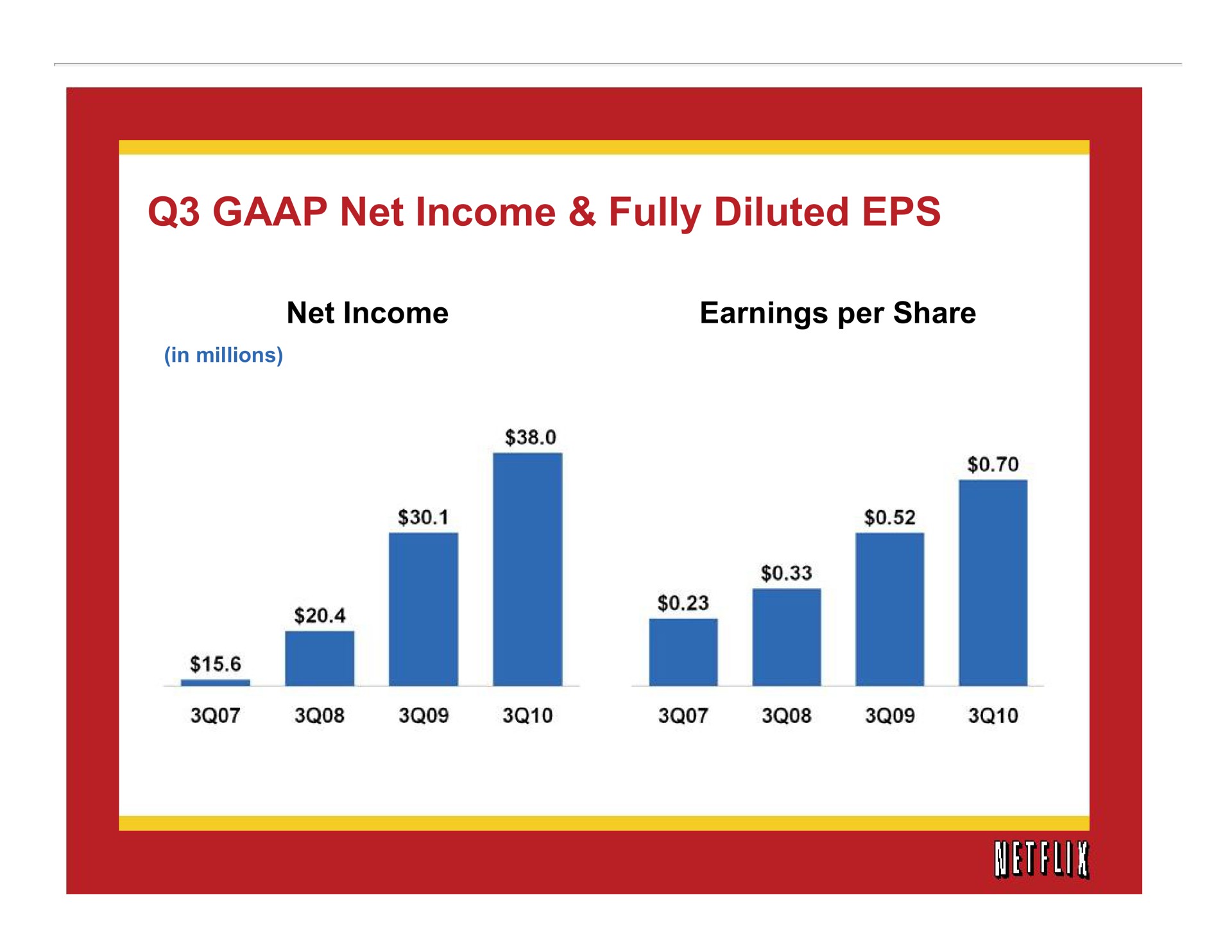 net income fully diluted i in | Netflix