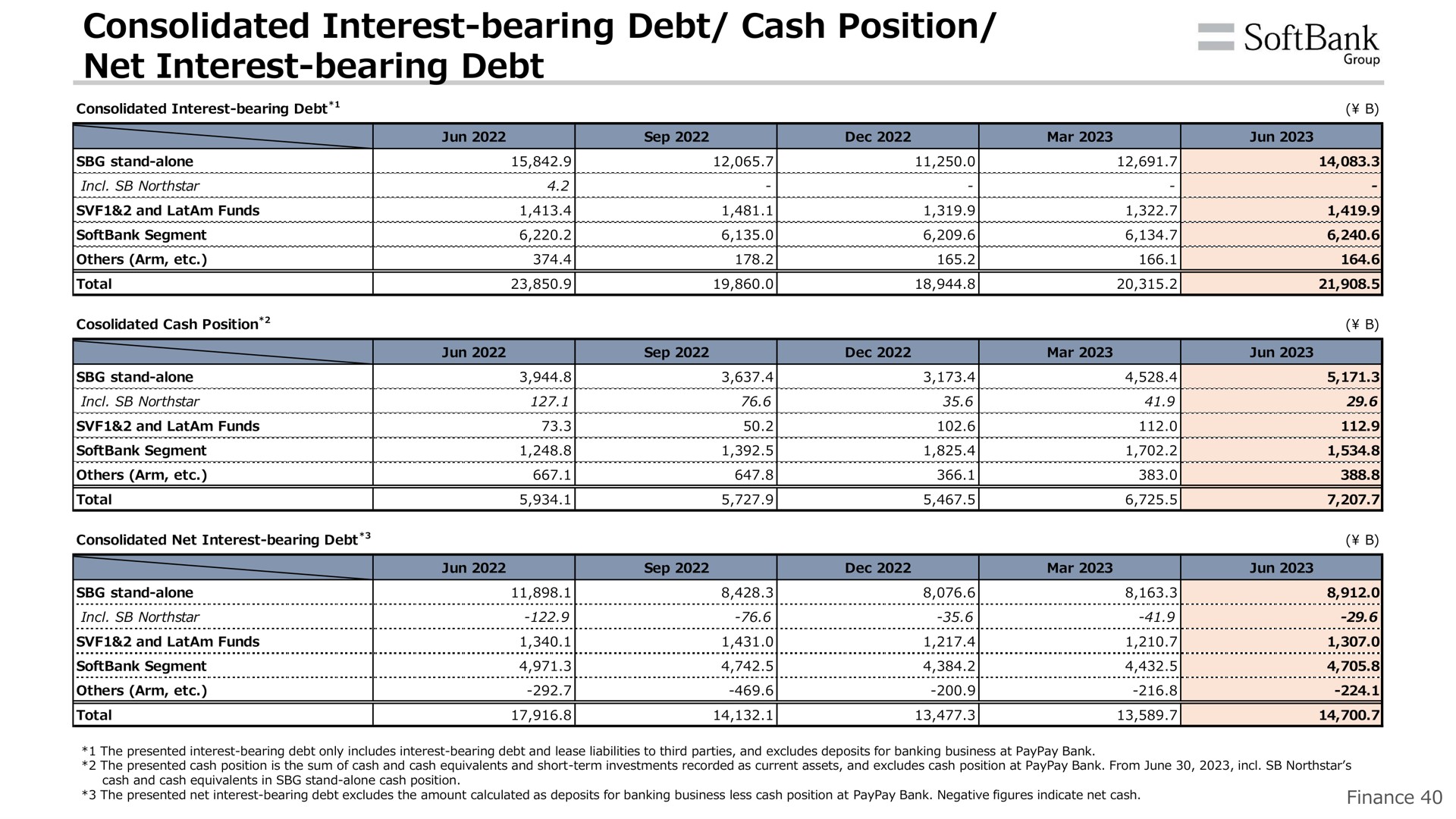consolidated interest bearing debt cash position net interest bearing debt cup | SoftBank