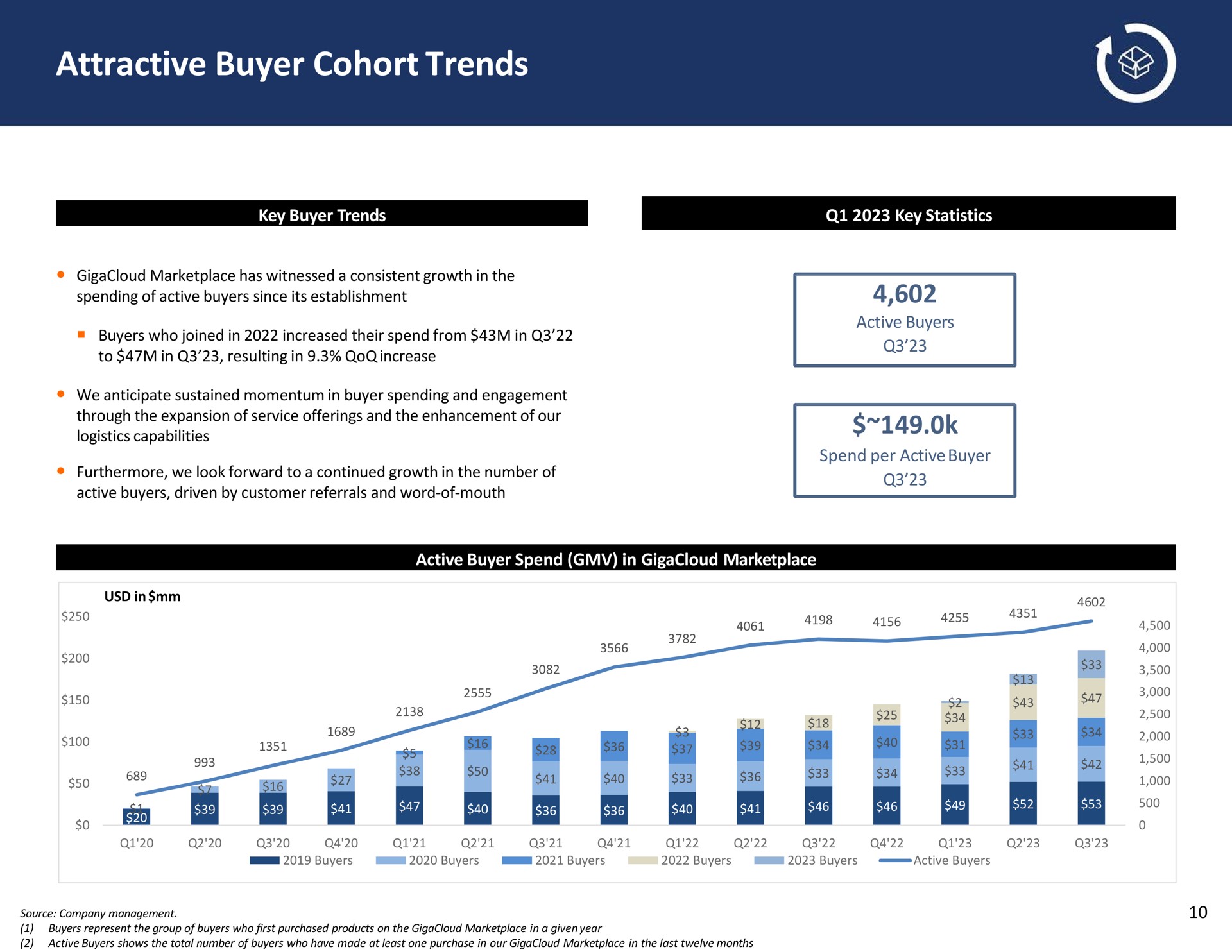 attractive buyer cohort trends a a | GigaCloud Technology