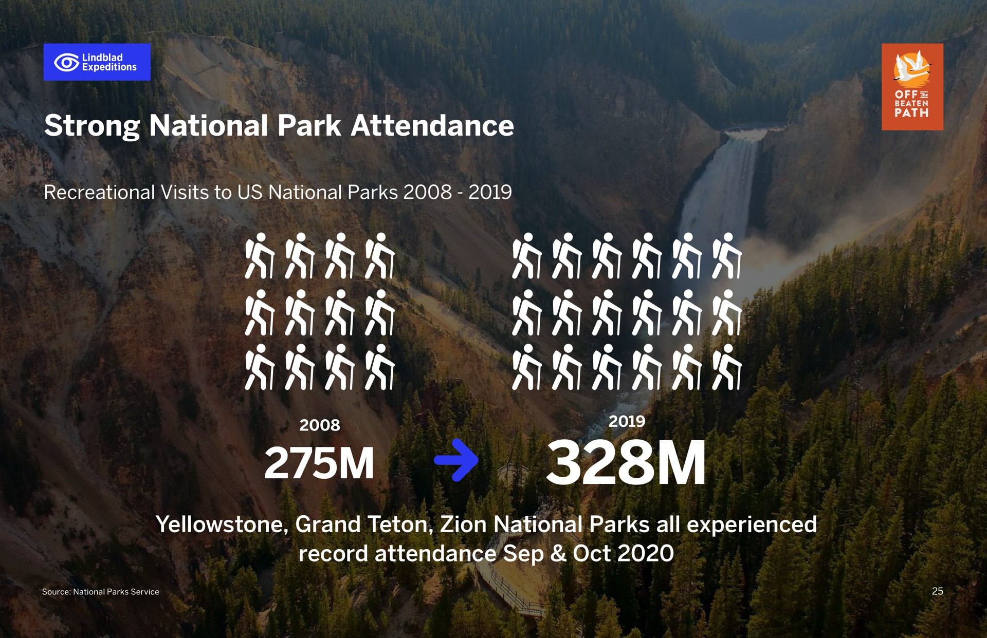 strong national park attendance grand national parks all experienced record attendance din ann | Lindblad