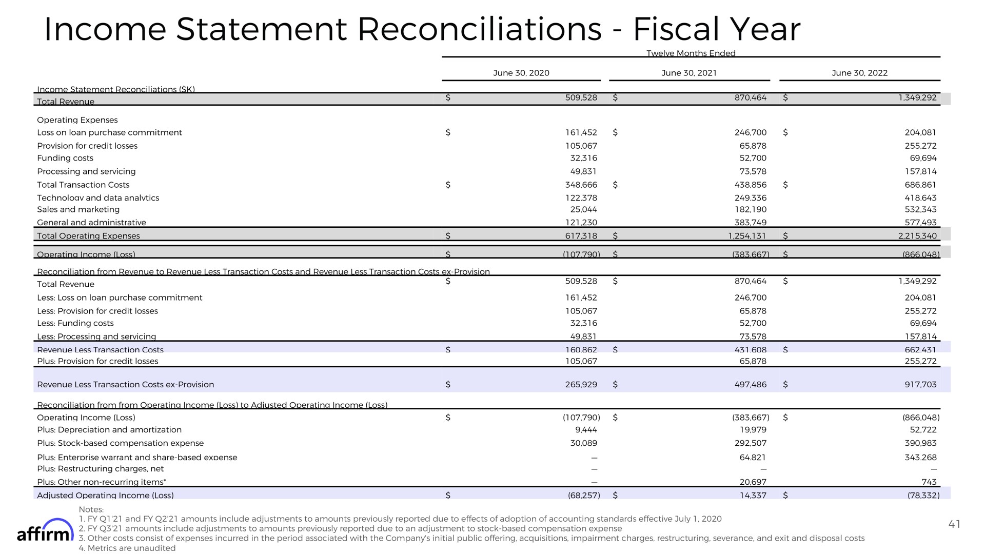 income statement reconciliations fiscal year affirm | Affirm