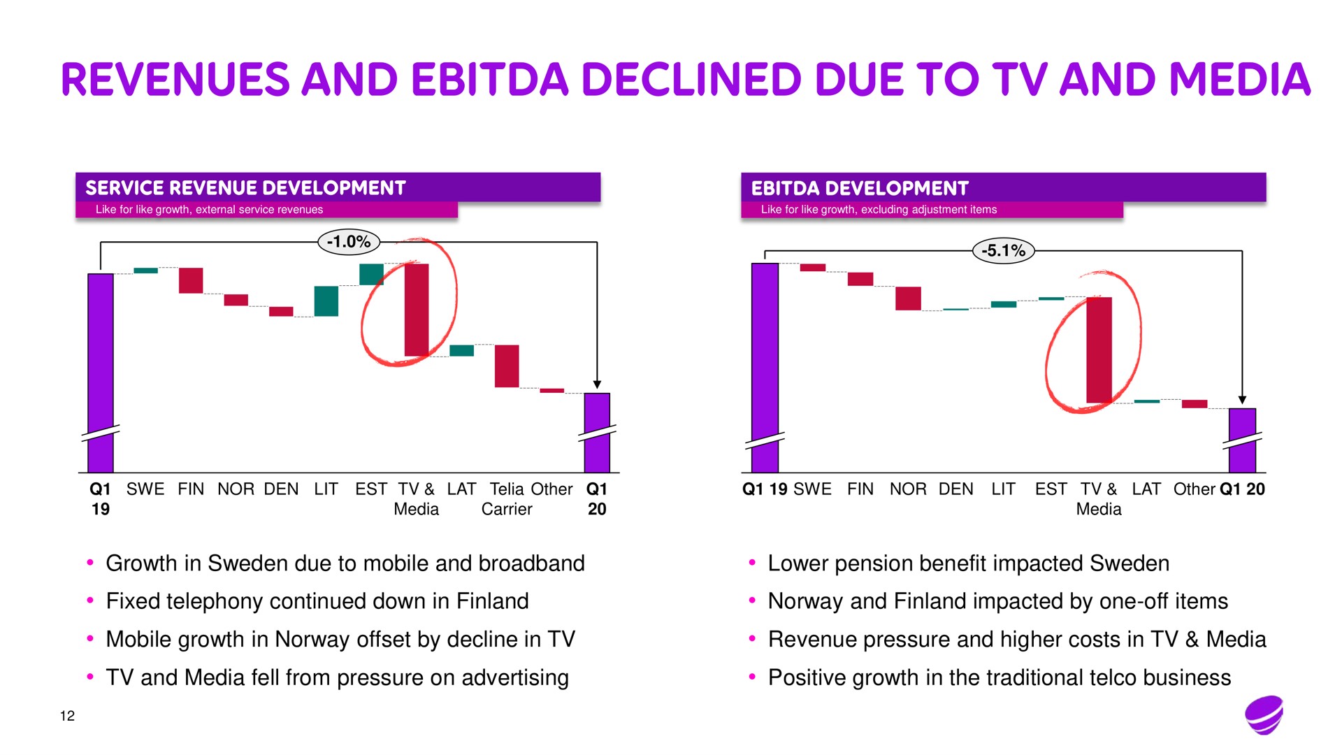 revenues and declined due to and media | Telia Company