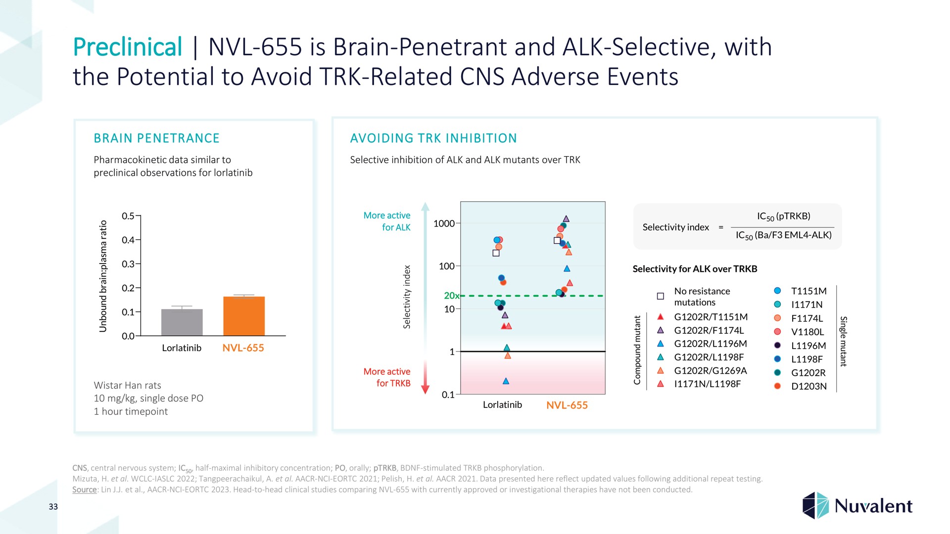 preclinical is brain penetrant and alk selective with the potential to avoid related adverse events | Nuvalent