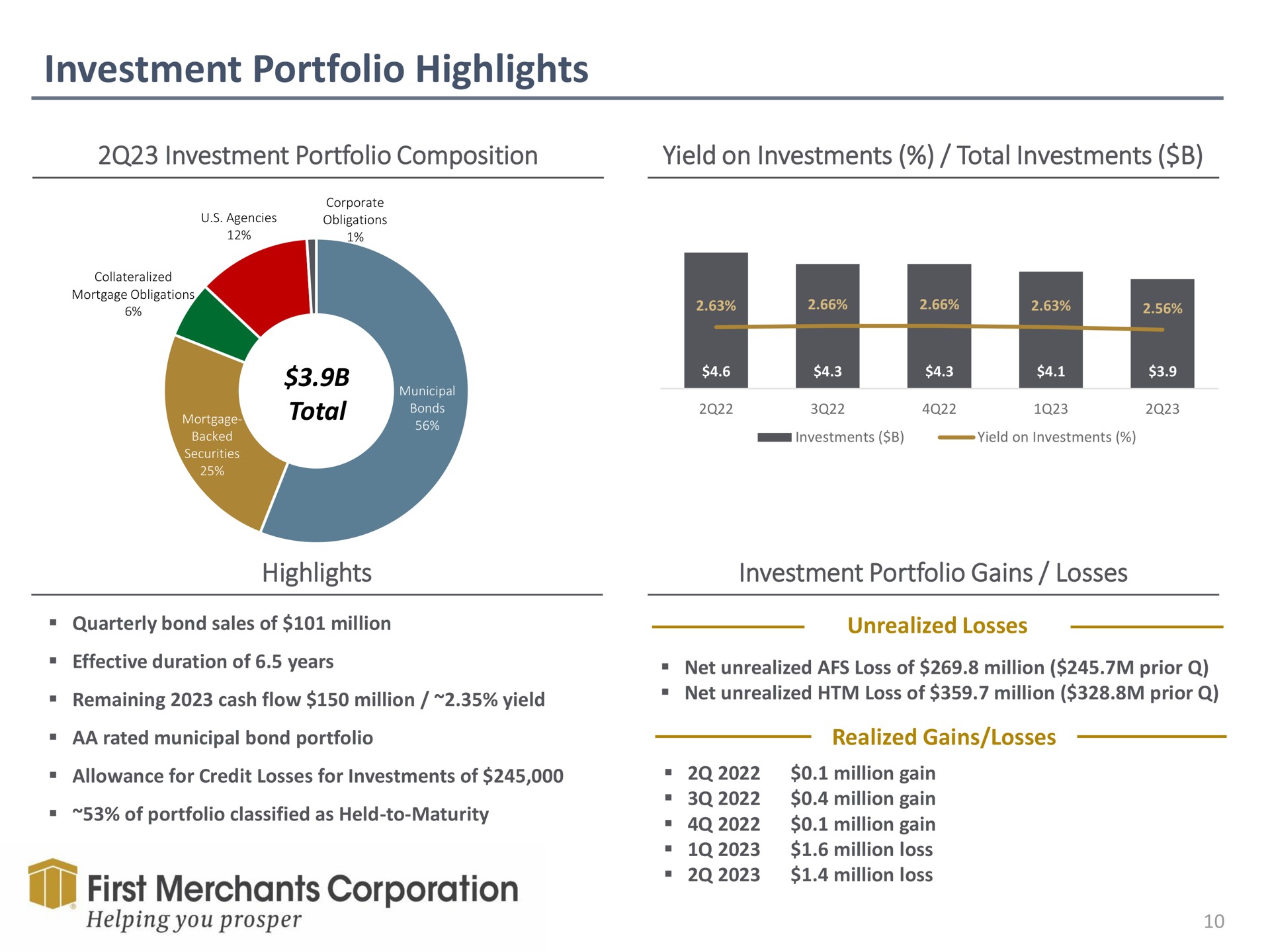 investment portfolio highlights composition yield on investments total investments gains losses first merchants corporation helping you prosper | First Merchants