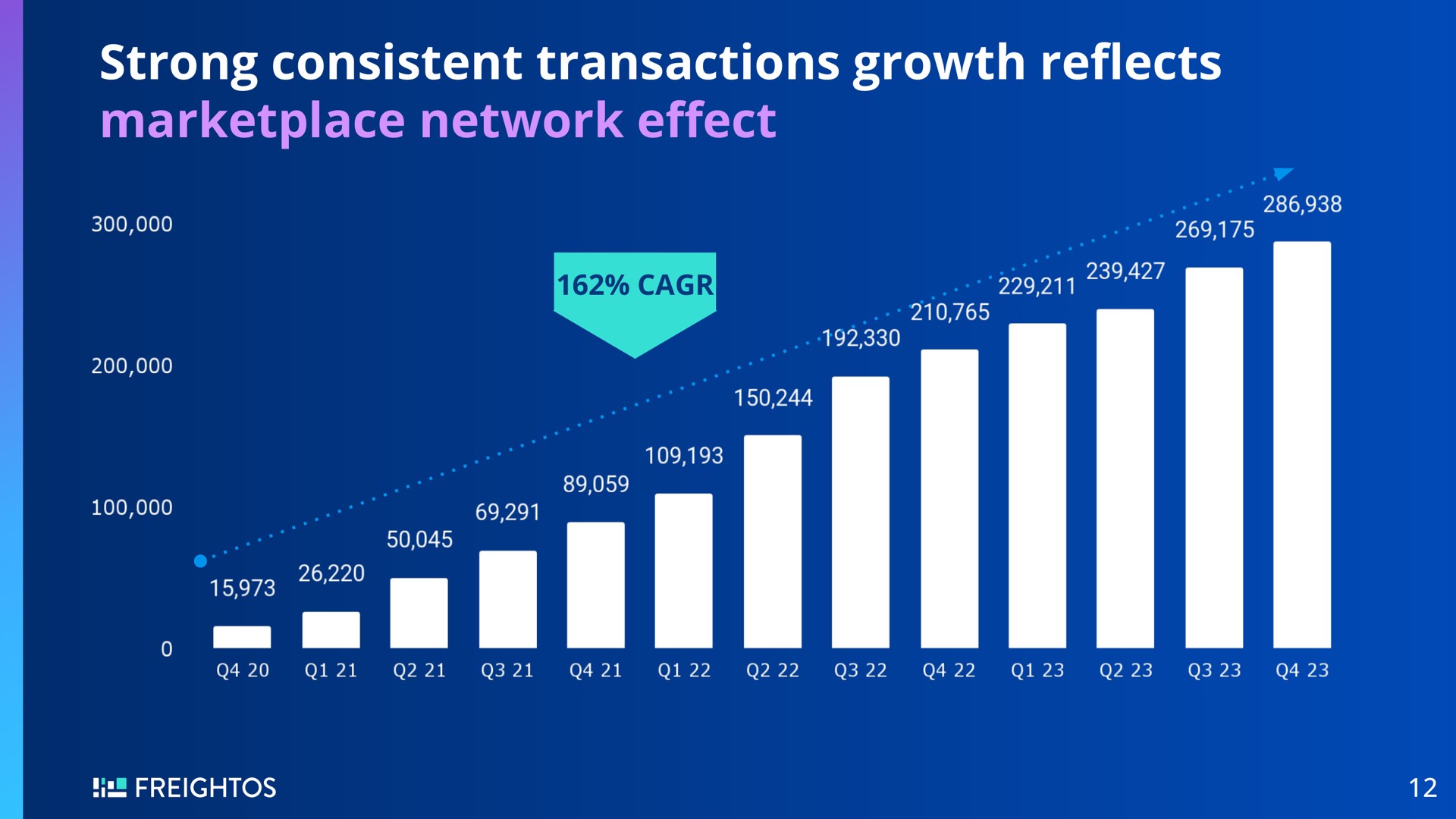 strong consistent transactions growth network reflects | Freightos