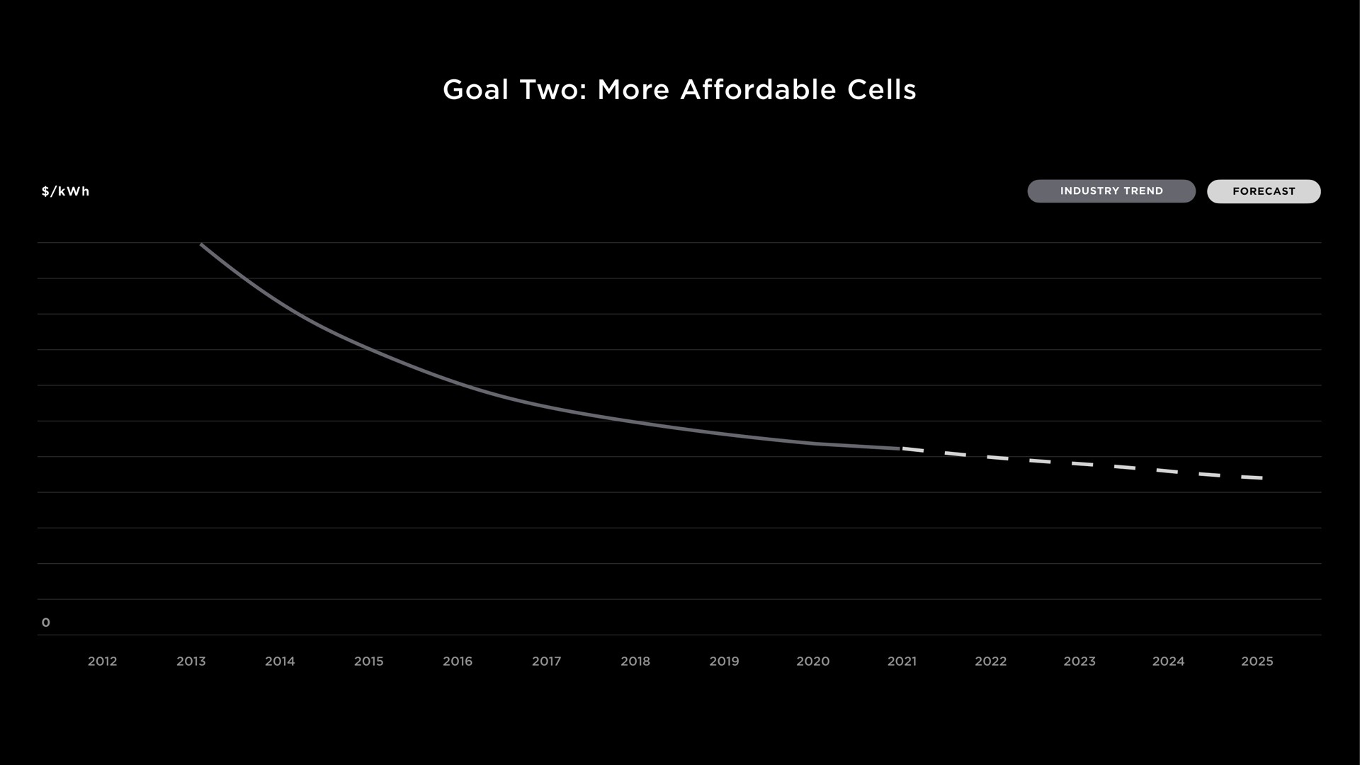 goal two more affordable cells an trend | Tesla