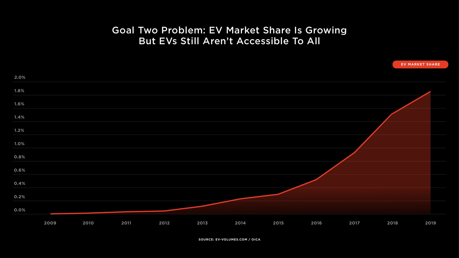 goal two problem market share is growing but still accessible to all | Tesla