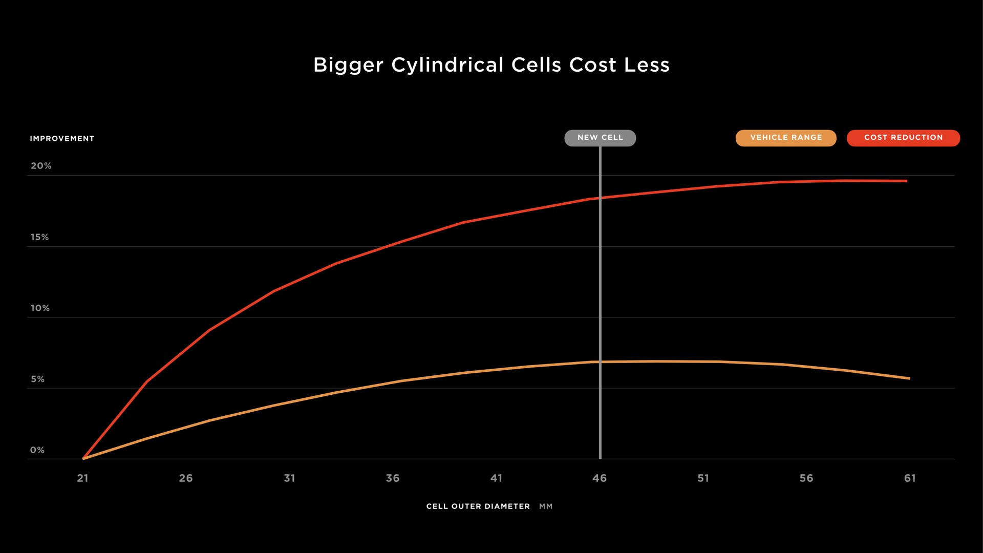 bigger cylindrical cells cost less | Tesla