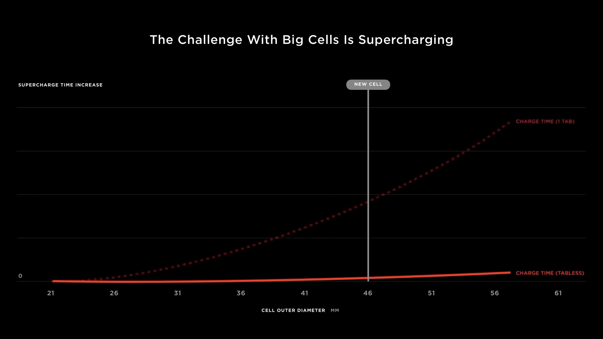 the challenge with big cells is supercharging | Tesla