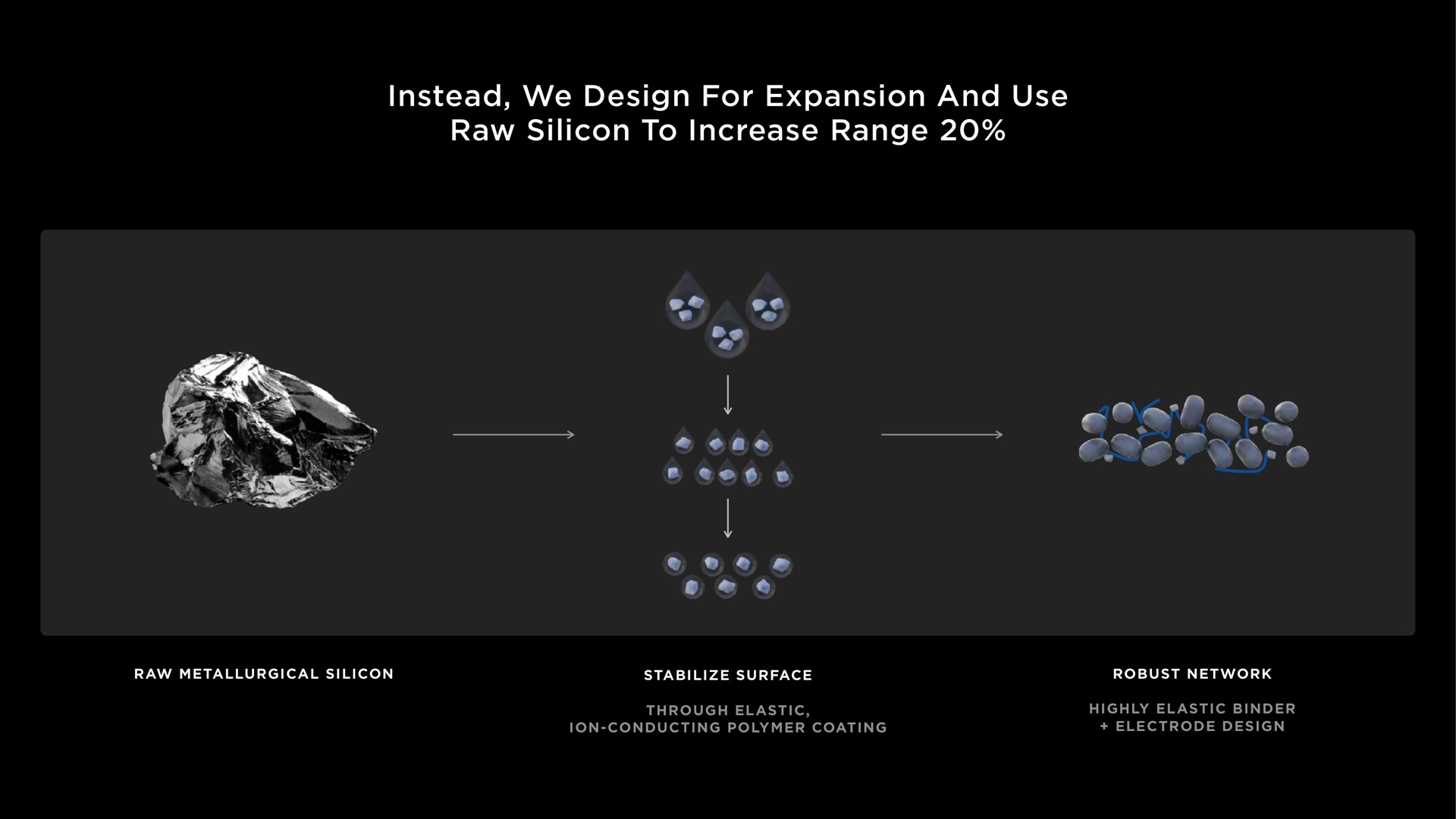 instead we design for expansion and use raw silicon to increase range | Tesla