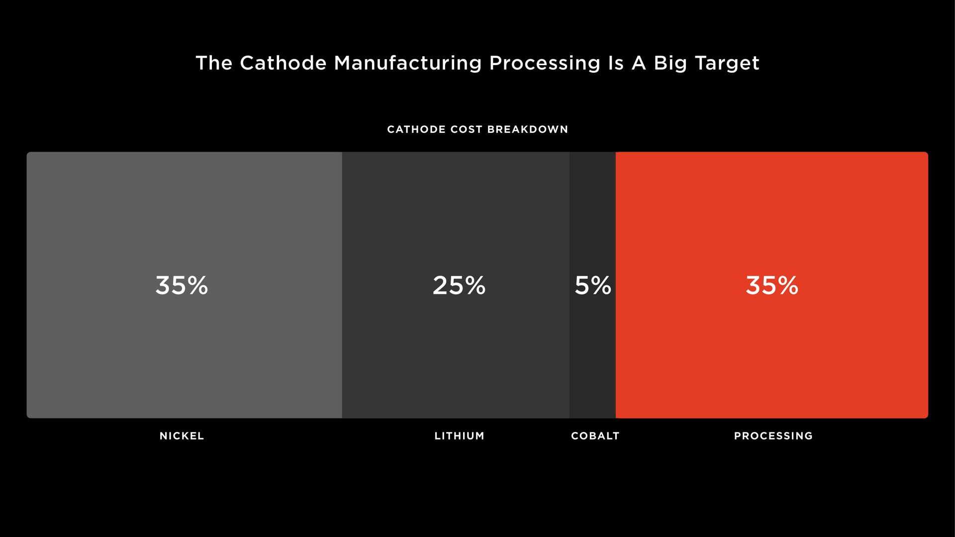 the cathode manufacturing processing is a big target | Tesla