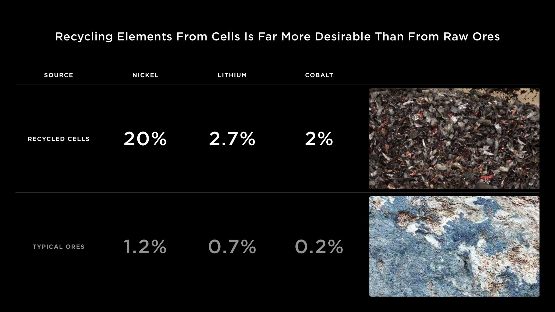 recycling elements from cells is far more desirable than from raw ores as | Tesla