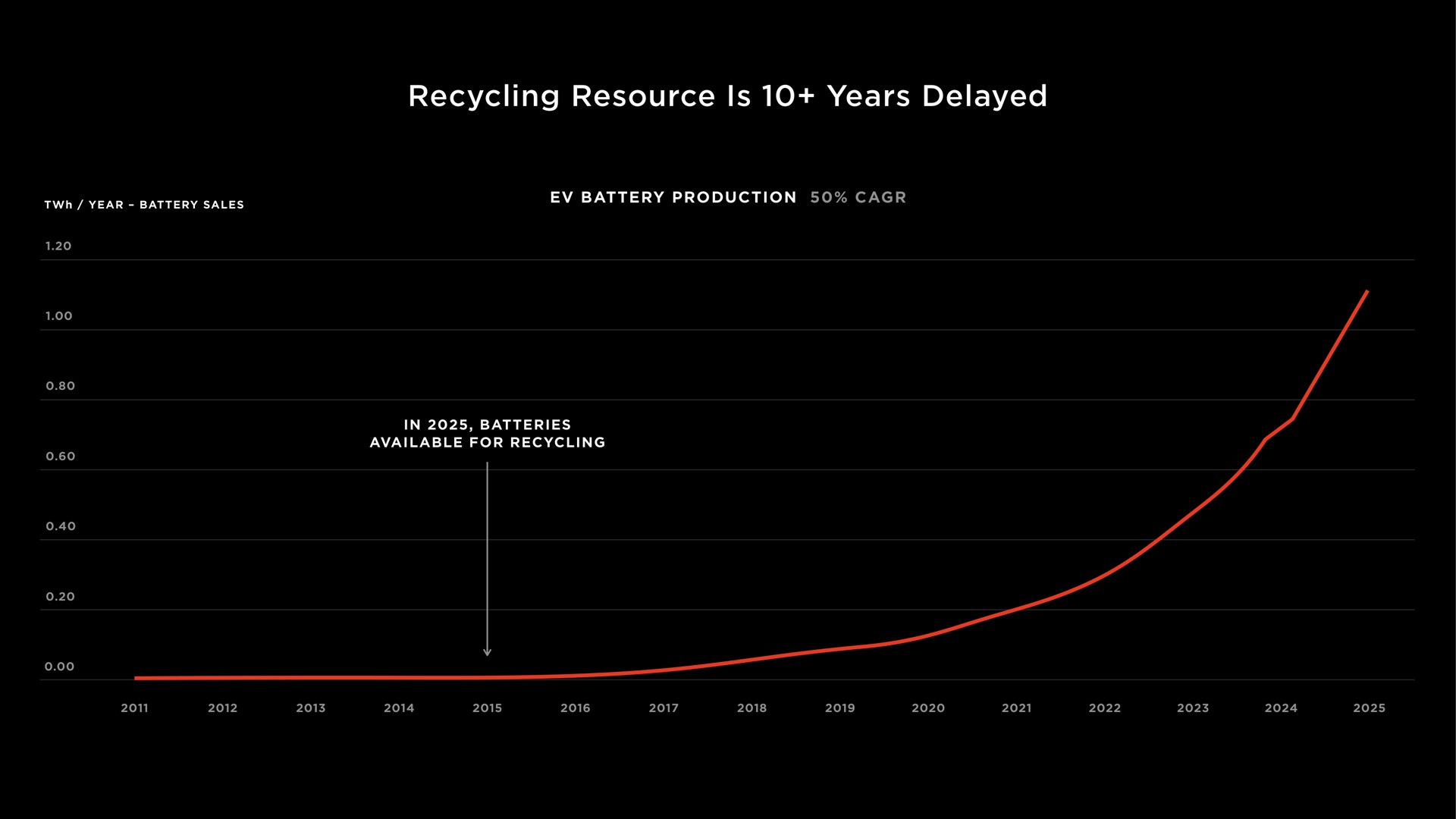 recycling resource is years delayed battery production | Tesla