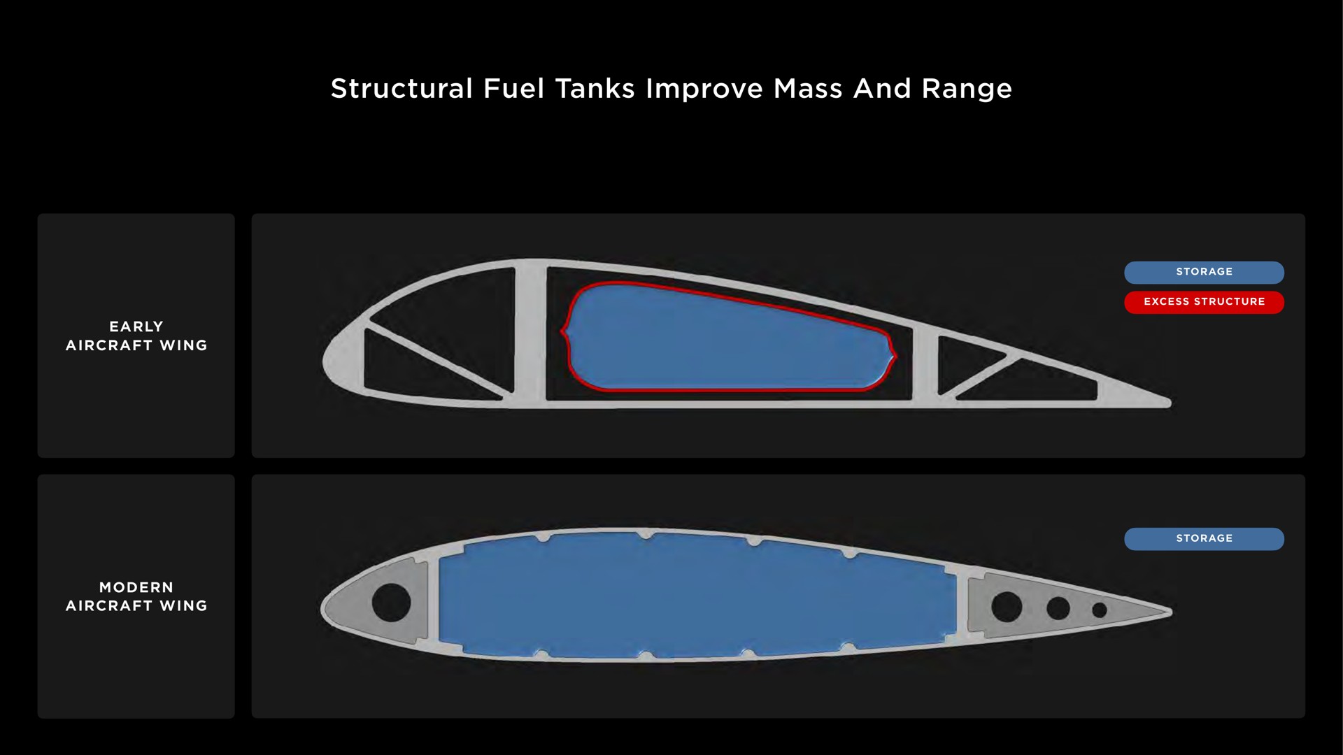 structural fuel tanks improve mass and range | Tesla