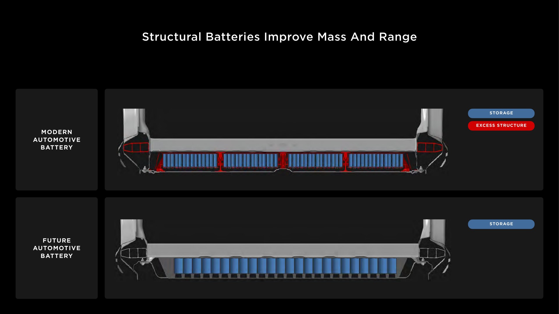 structural batteries improve mass and range | Tesla