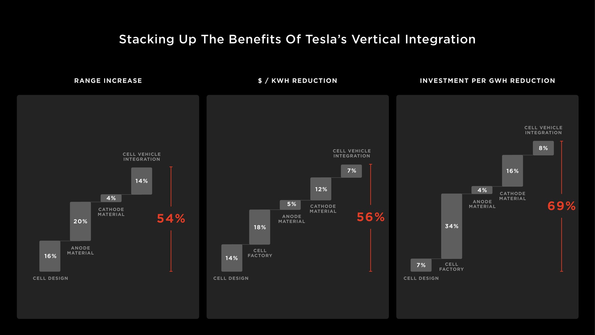 stacking up the benefits of vertical integration hob | Tesla