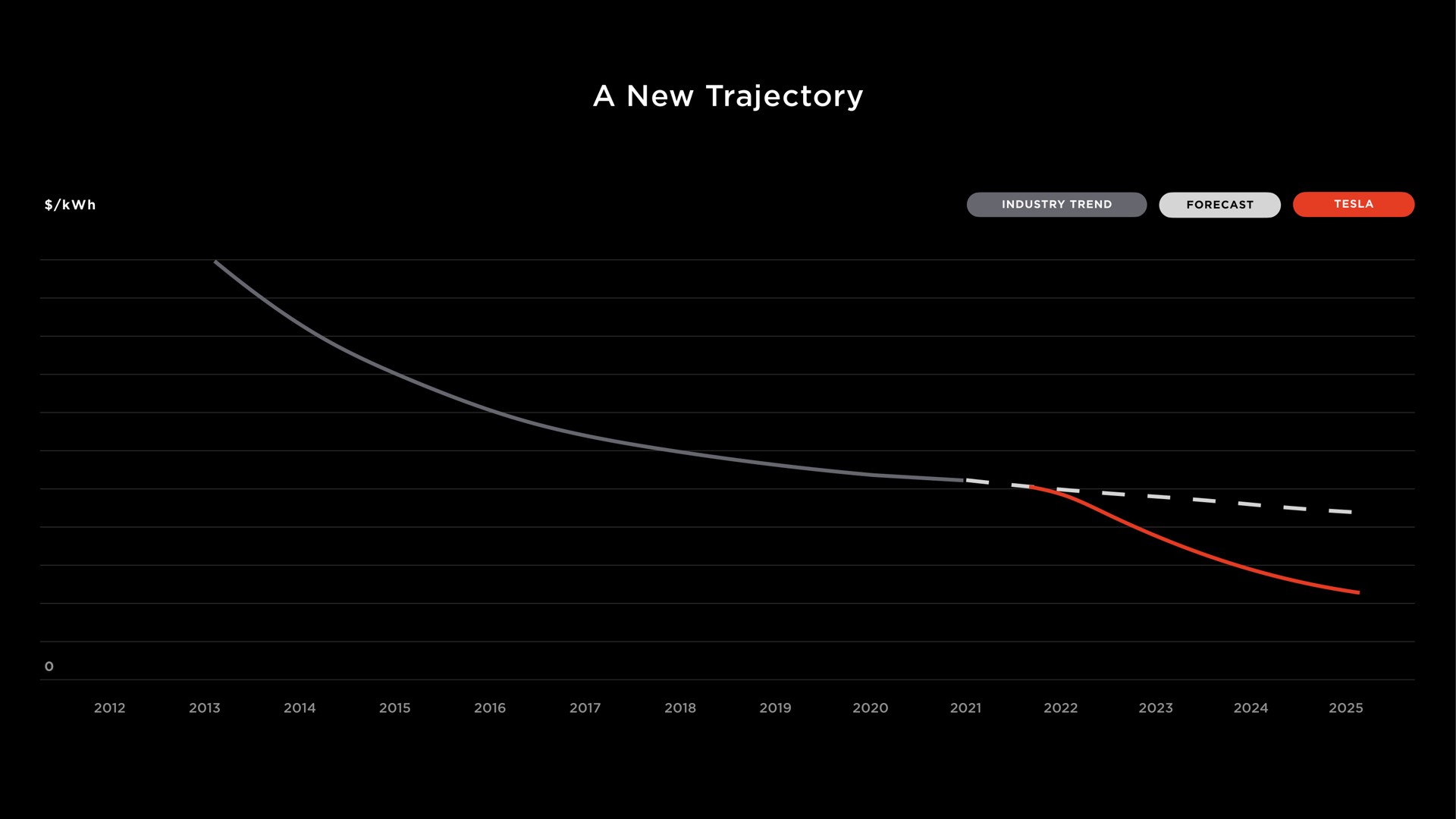 a new trajectory an musty trend | Tesla