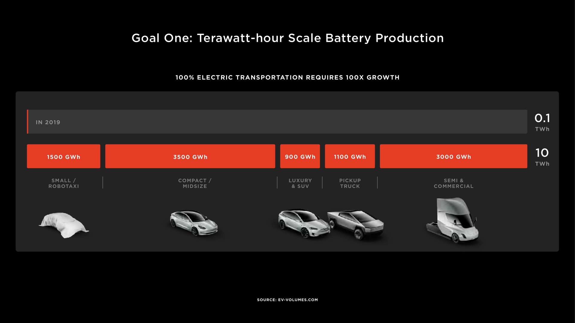 goal one hour scale battery production | Tesla