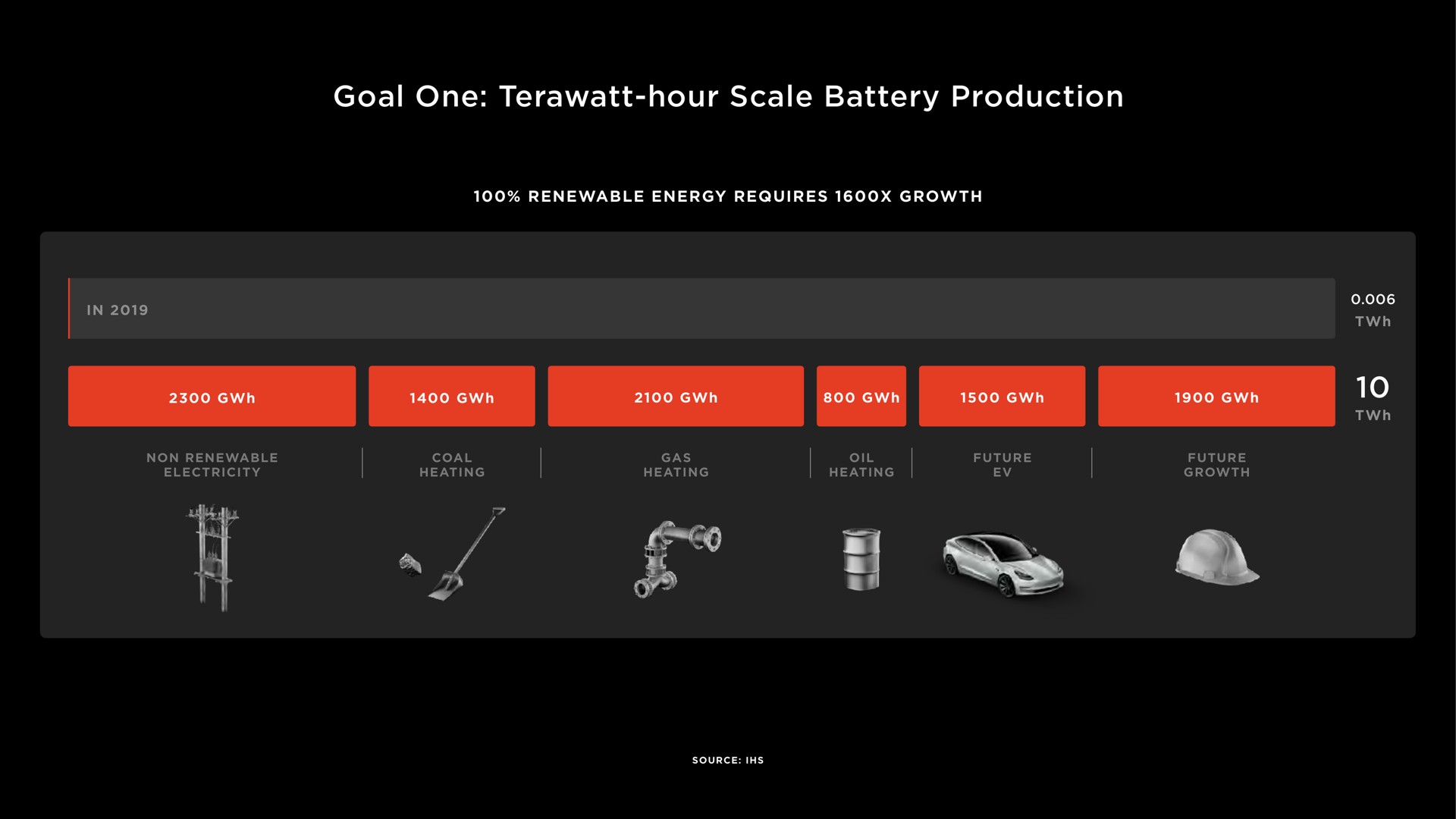 goal one hour scale battery production a | Tesla