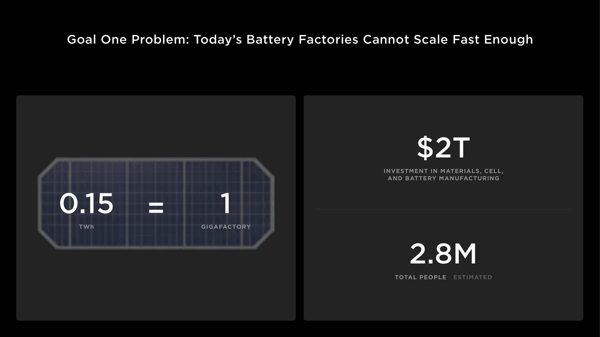 goal one problem today battery factories cannot scale fast enough panel | Tesla