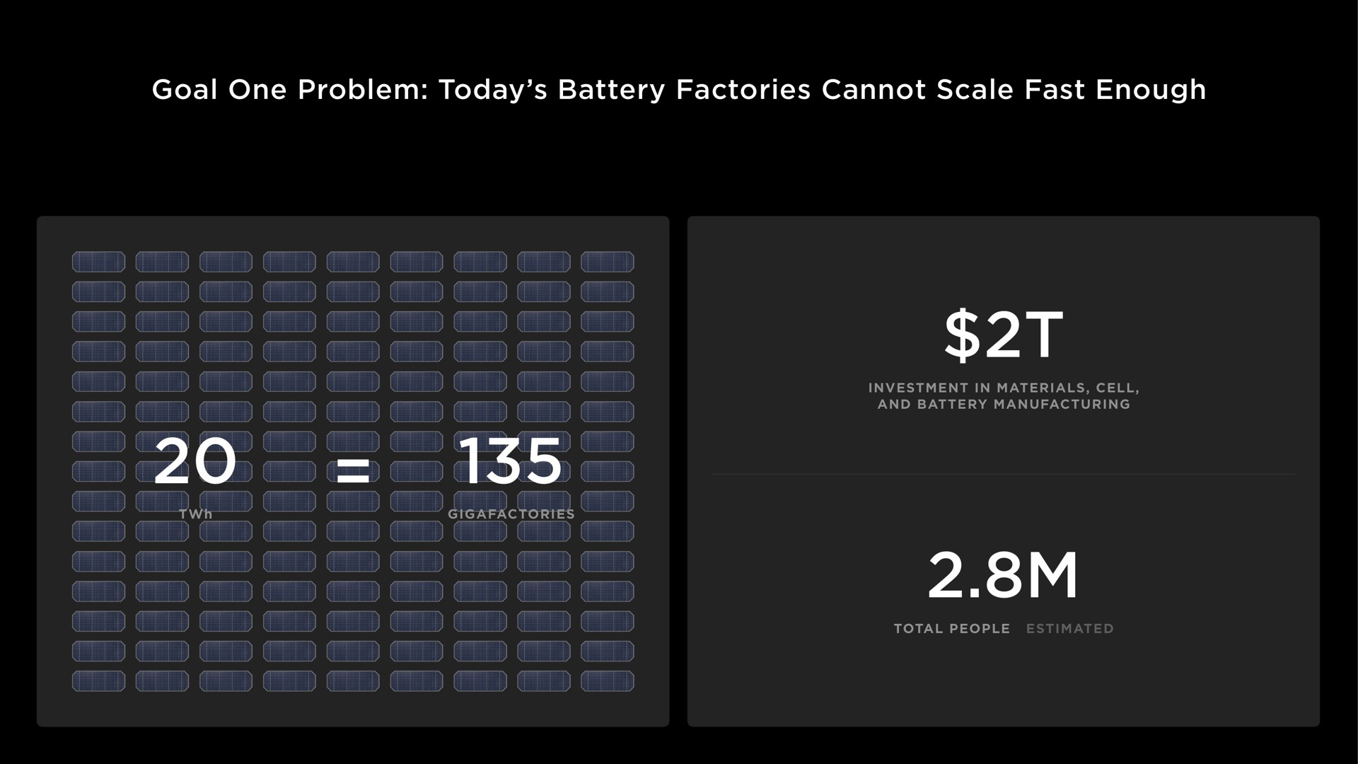 goal one problem today battery factories cannot scale fast enough panel | Tesla