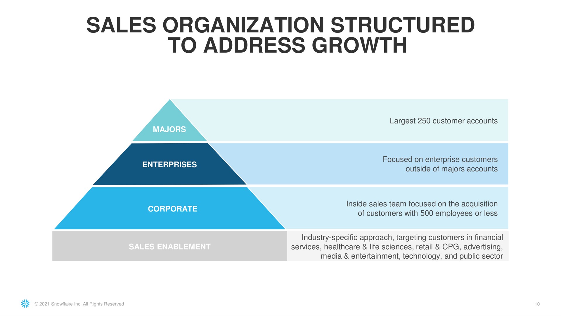 sales organization structured to address growth | Snowflake
