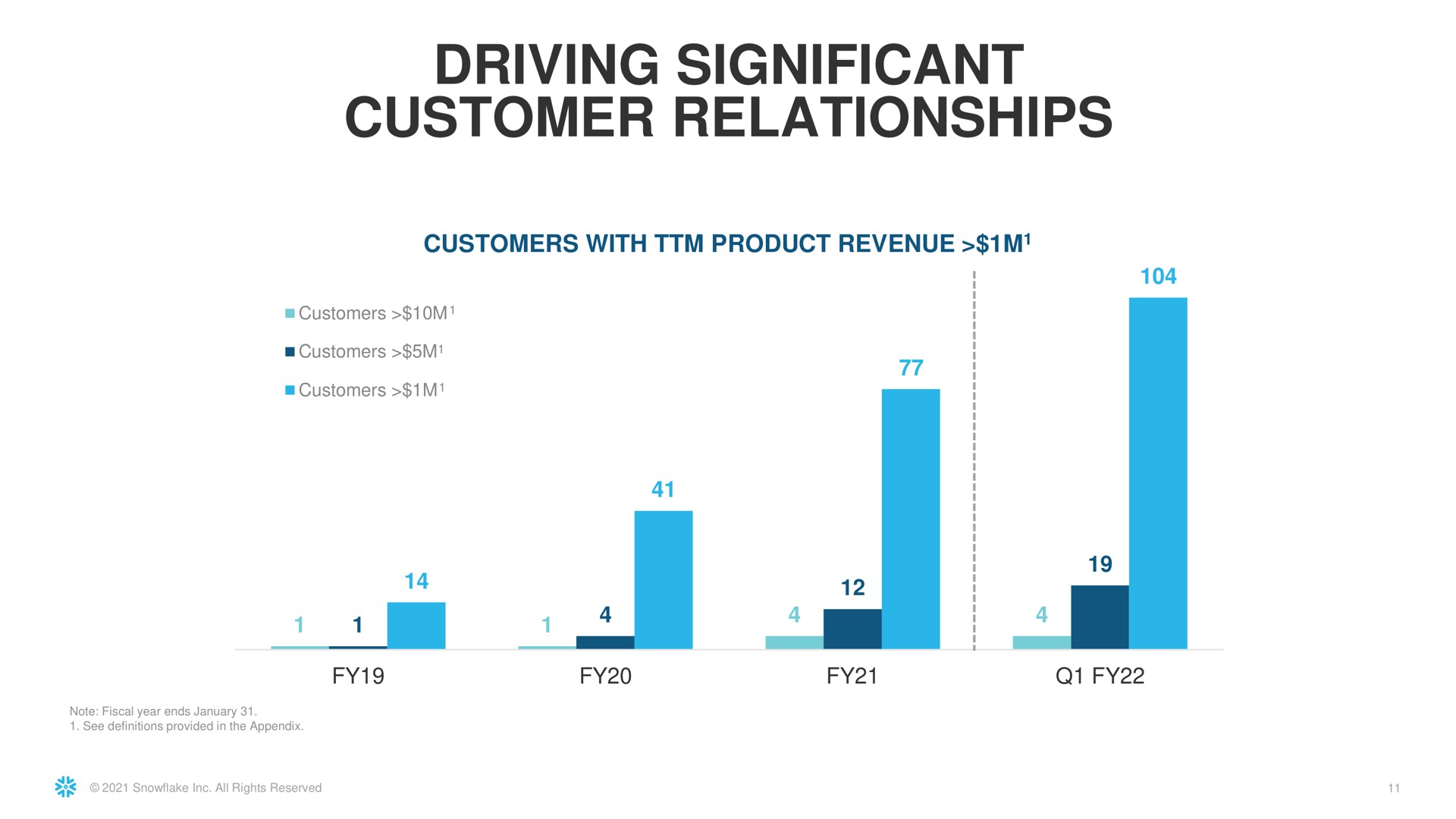 driving significant customer relationships | Snowflake