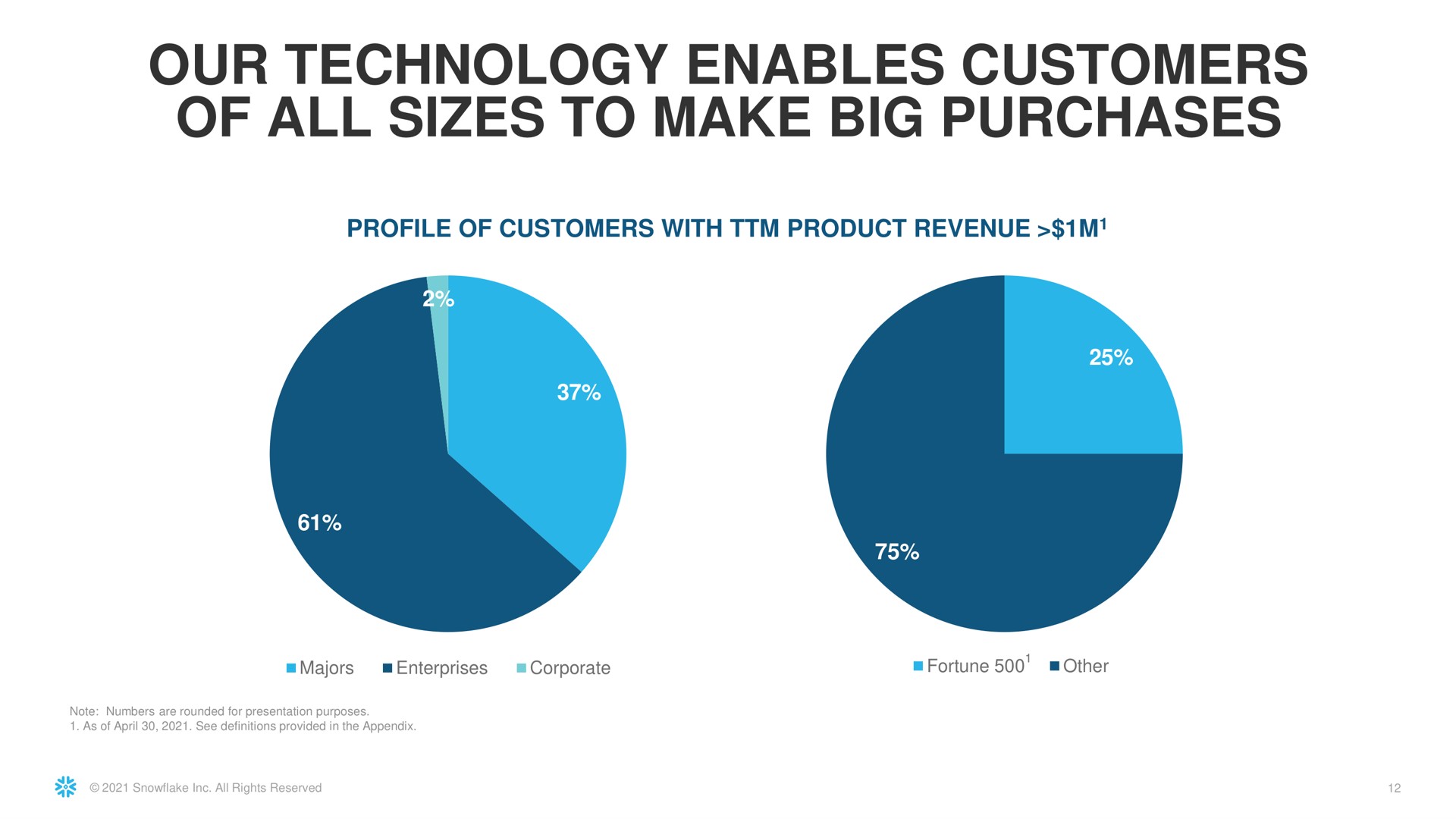 our technology enables customers of all sizes to make big purchases | Snowflake