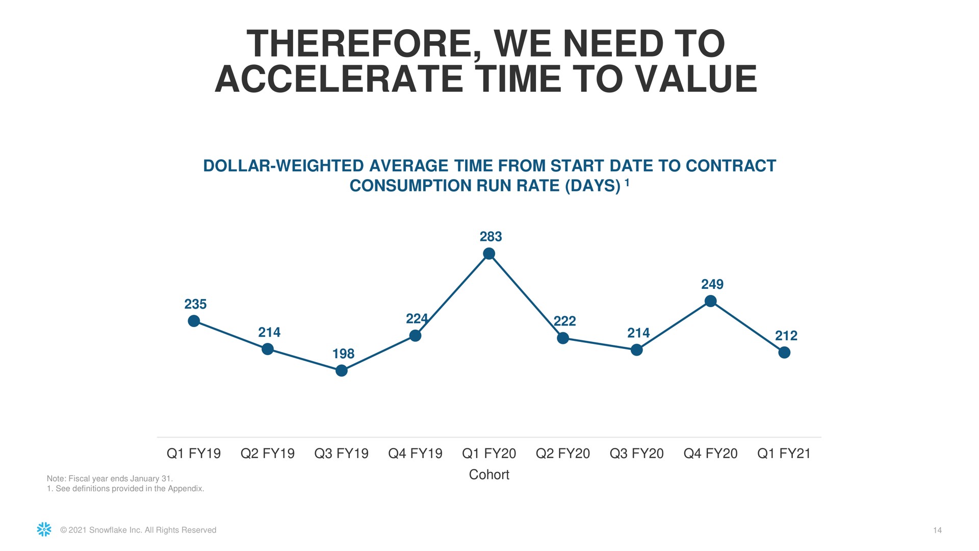 therefore we need to accelerate time to value | Snowflake