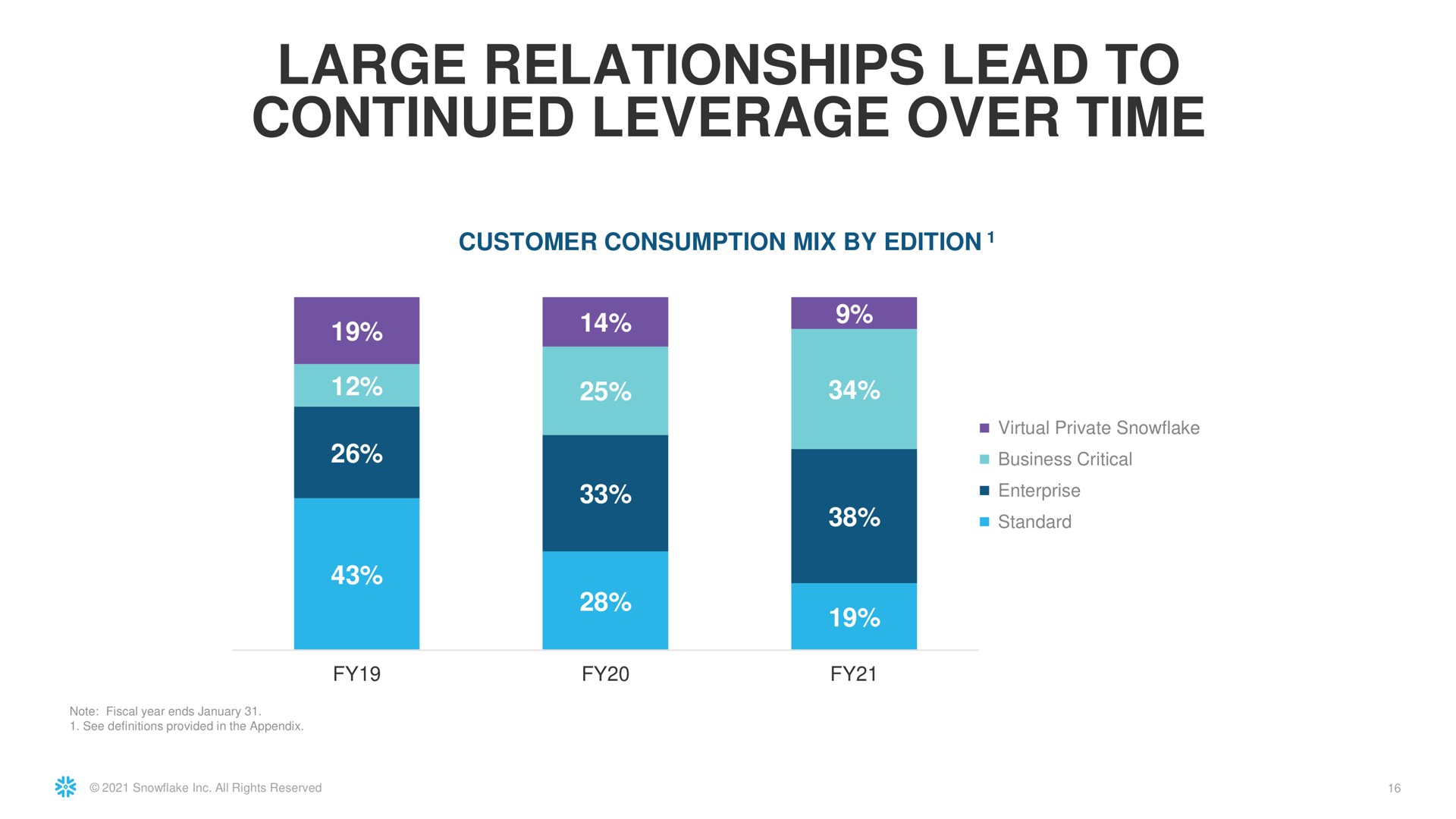 large relationships lead to continued leverage over time | Snowflake