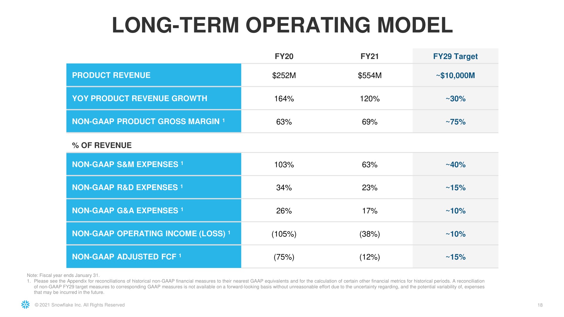 long term operating model | Snowflake
