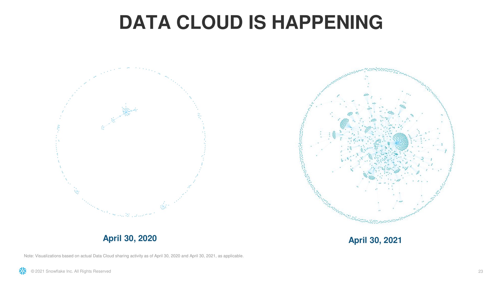data cloud is happening | Snowflake