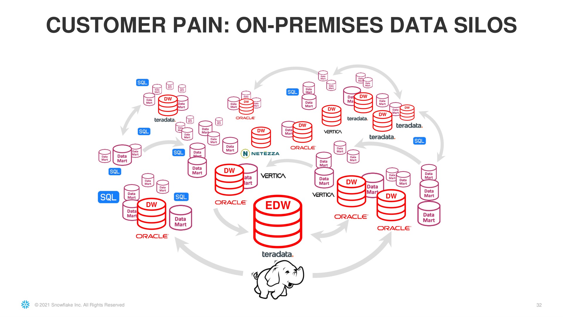 customer pain on premises data silos | Snowflake