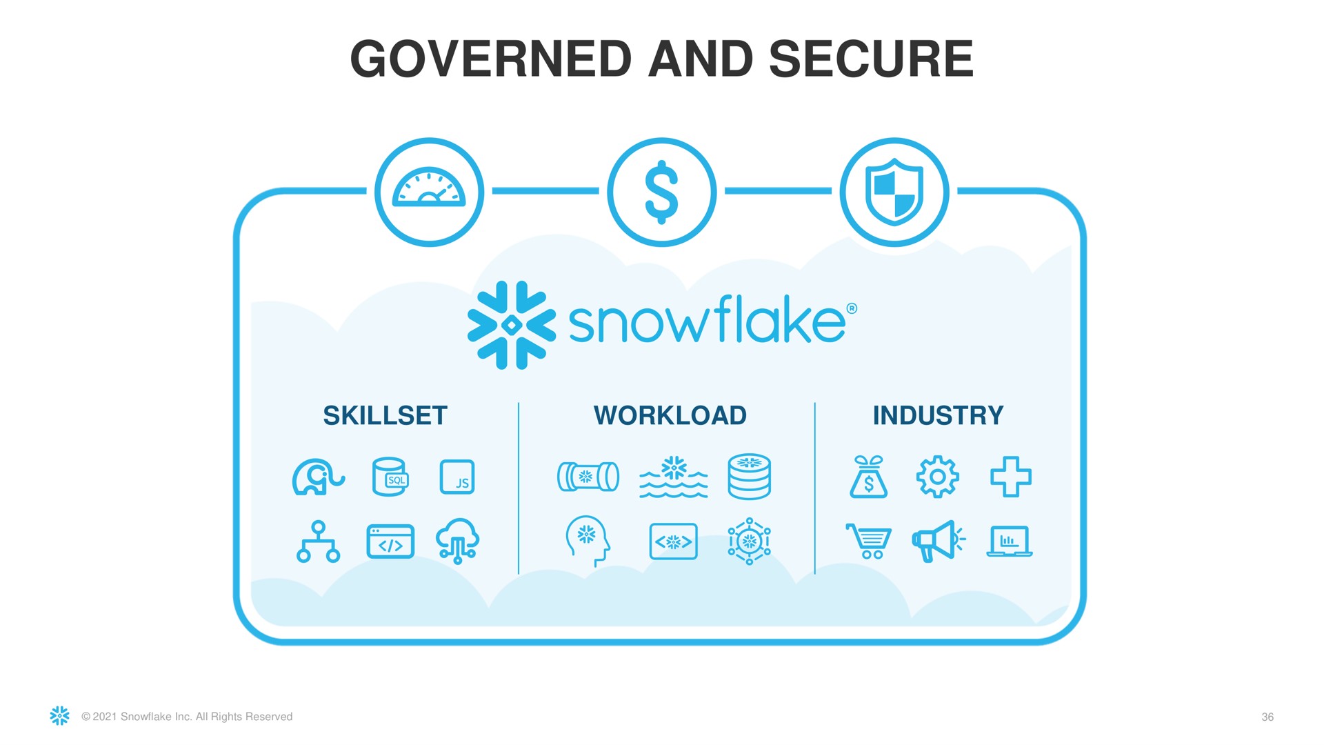 governed and secure snowflake | Snowflake