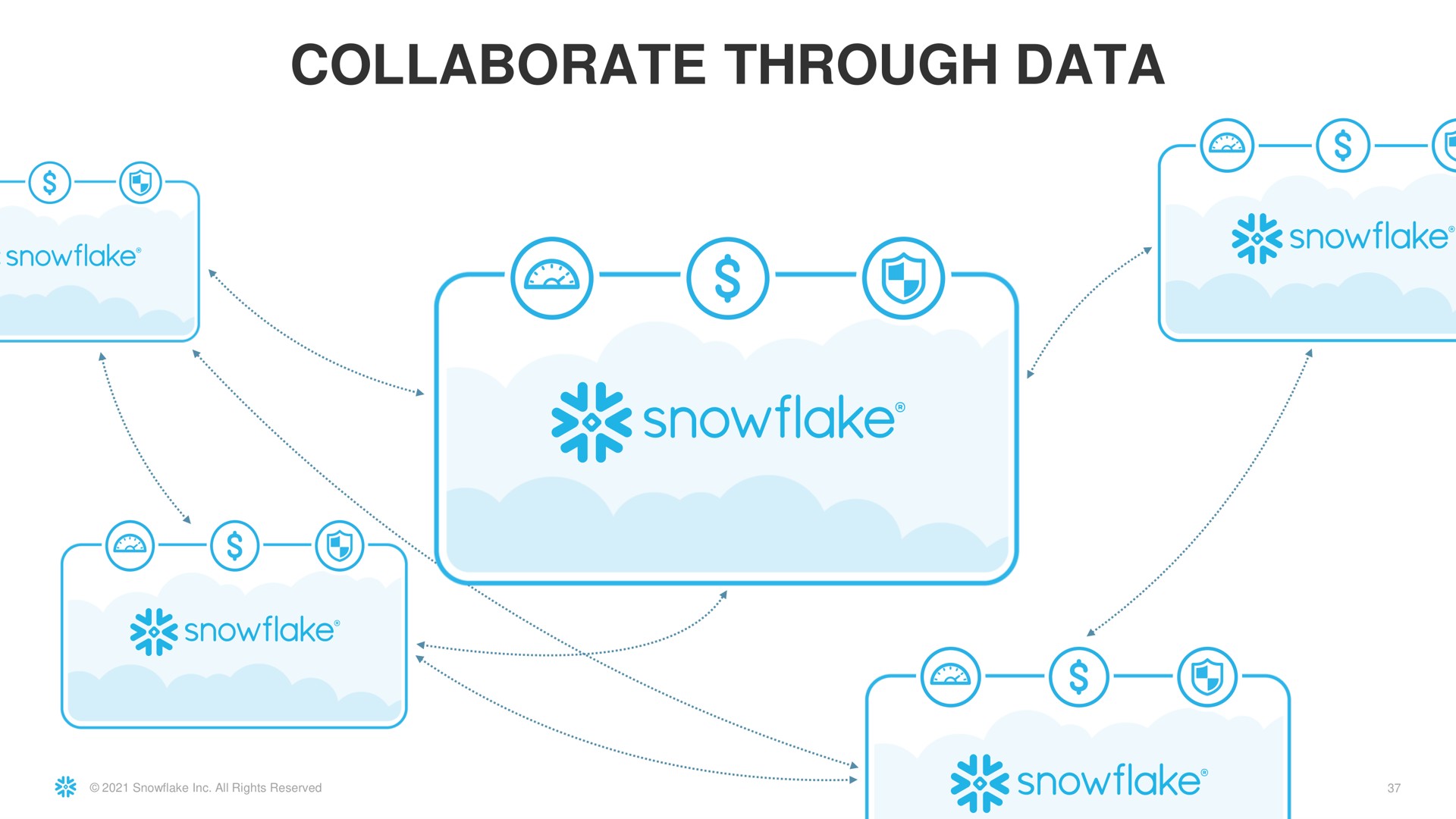collaborate through data snowflake | Snowflake