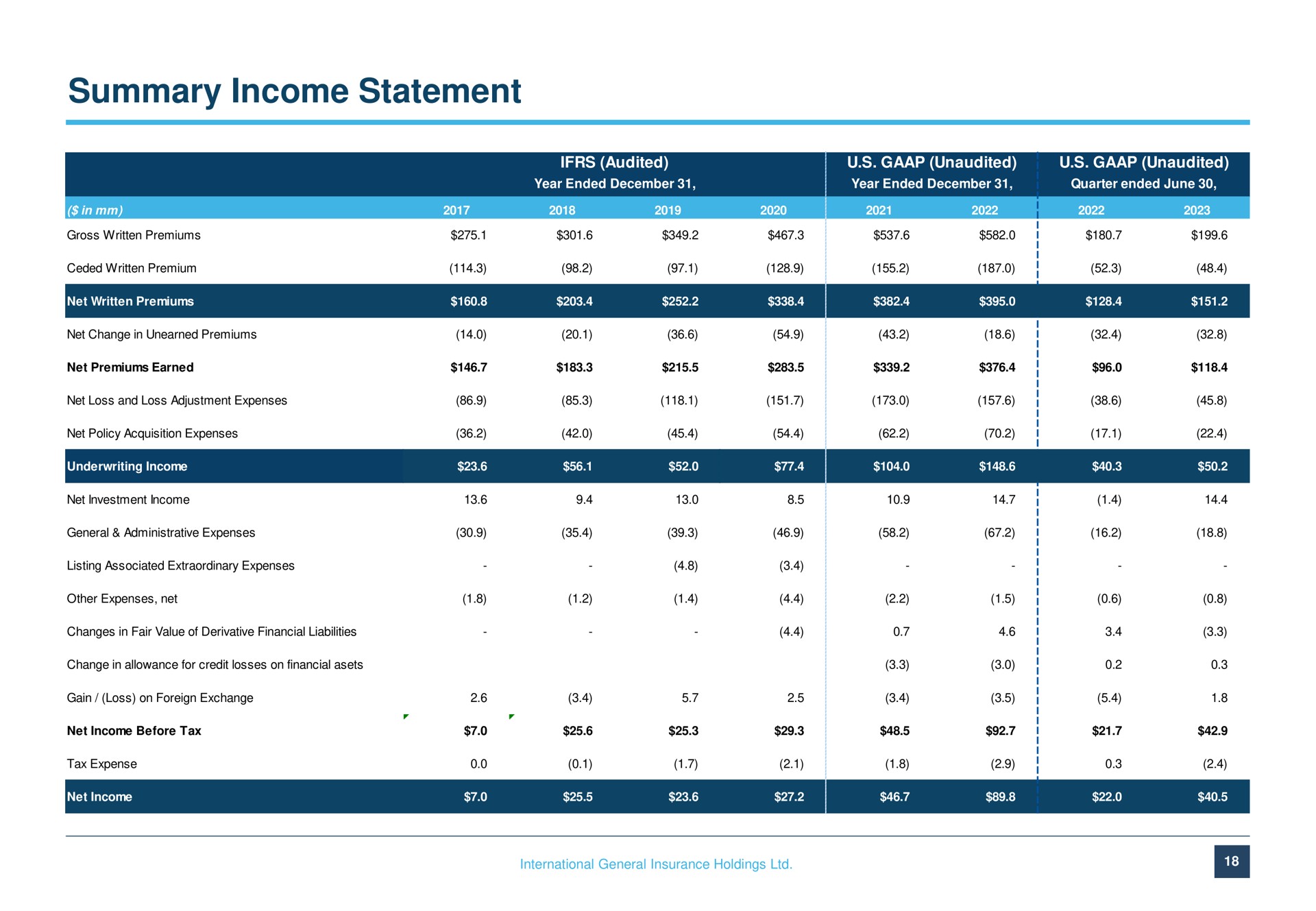 summary income statement | International General Insurance