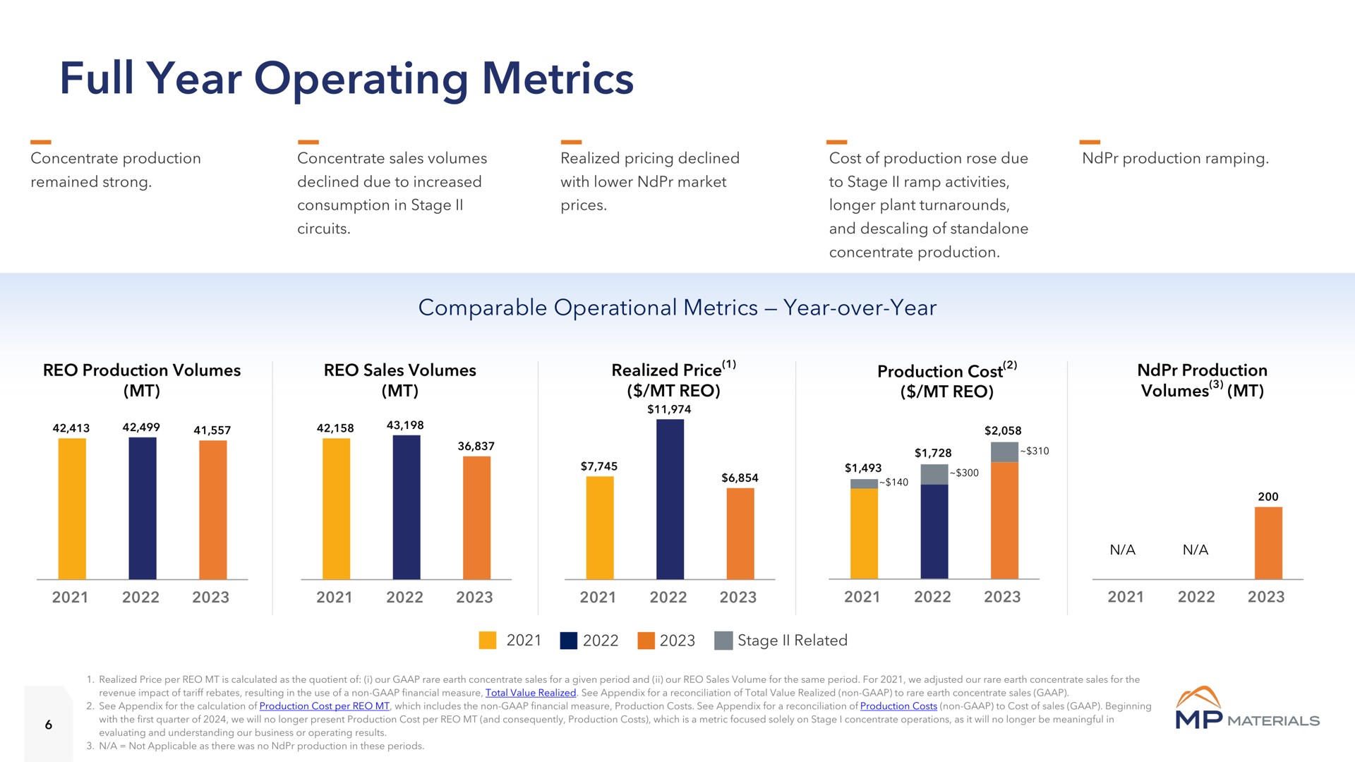 full year operating metrics comparable operational year over year | MP Materials