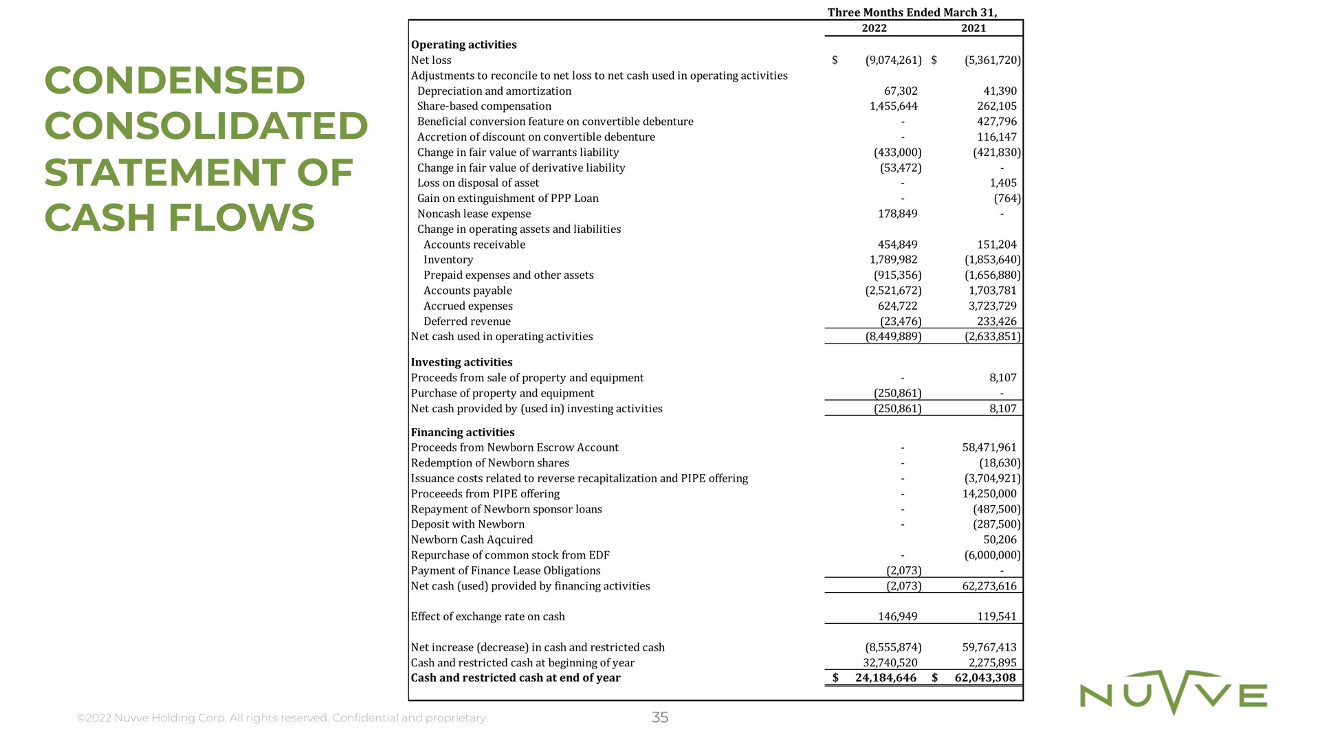condensed consolidated statement of cash flows | Nuvve