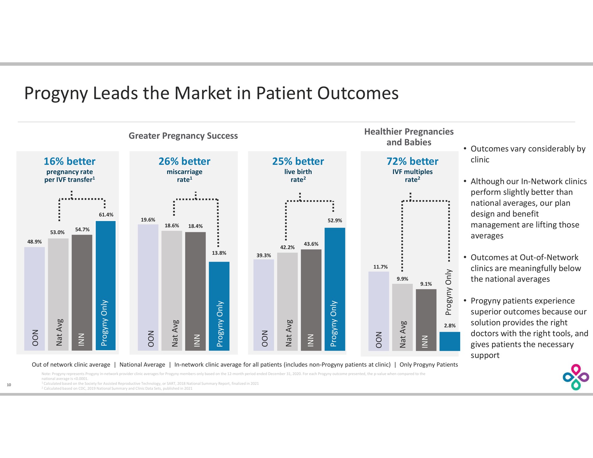 leads the market in patient outcomes | Progyny