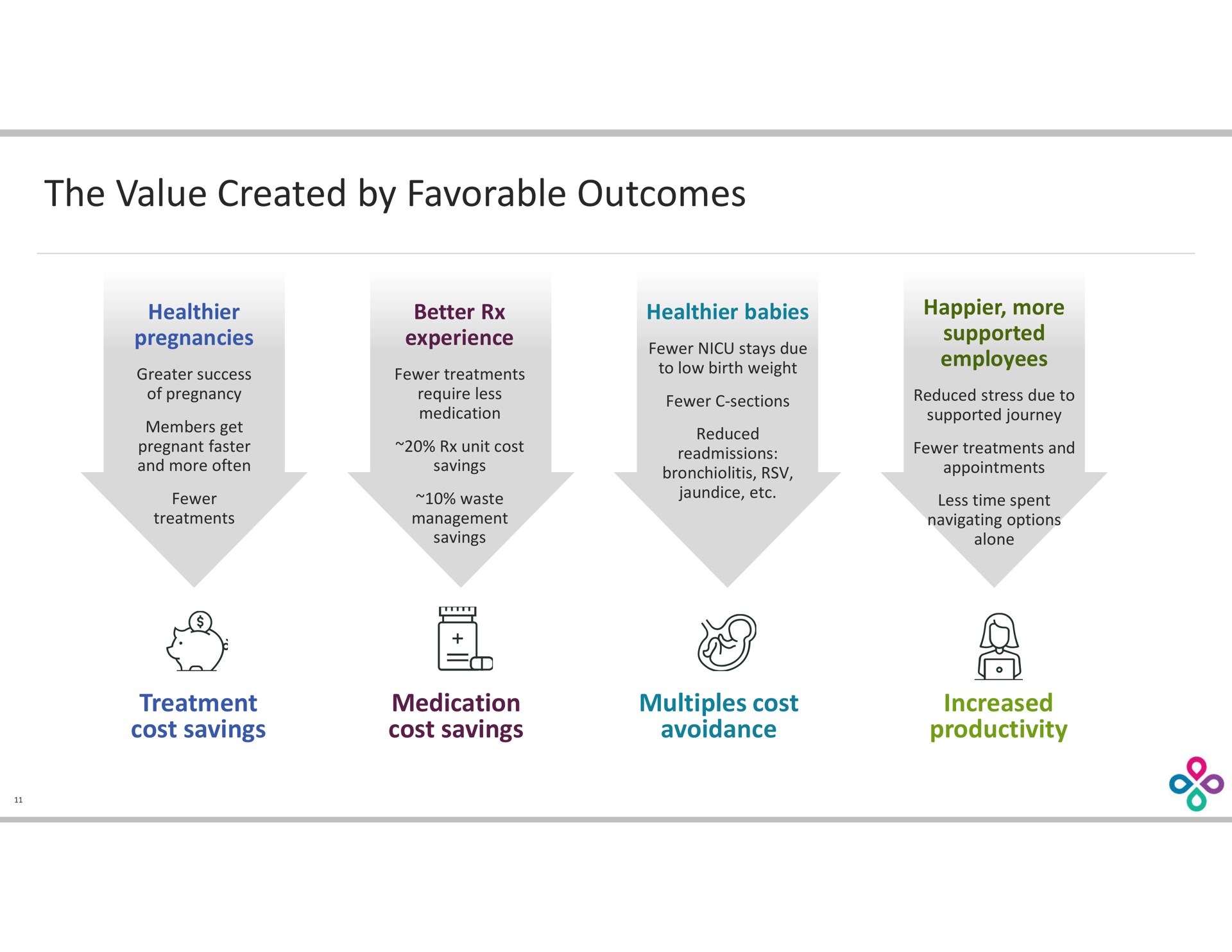 the value created by favorable outcomes i | Progyny