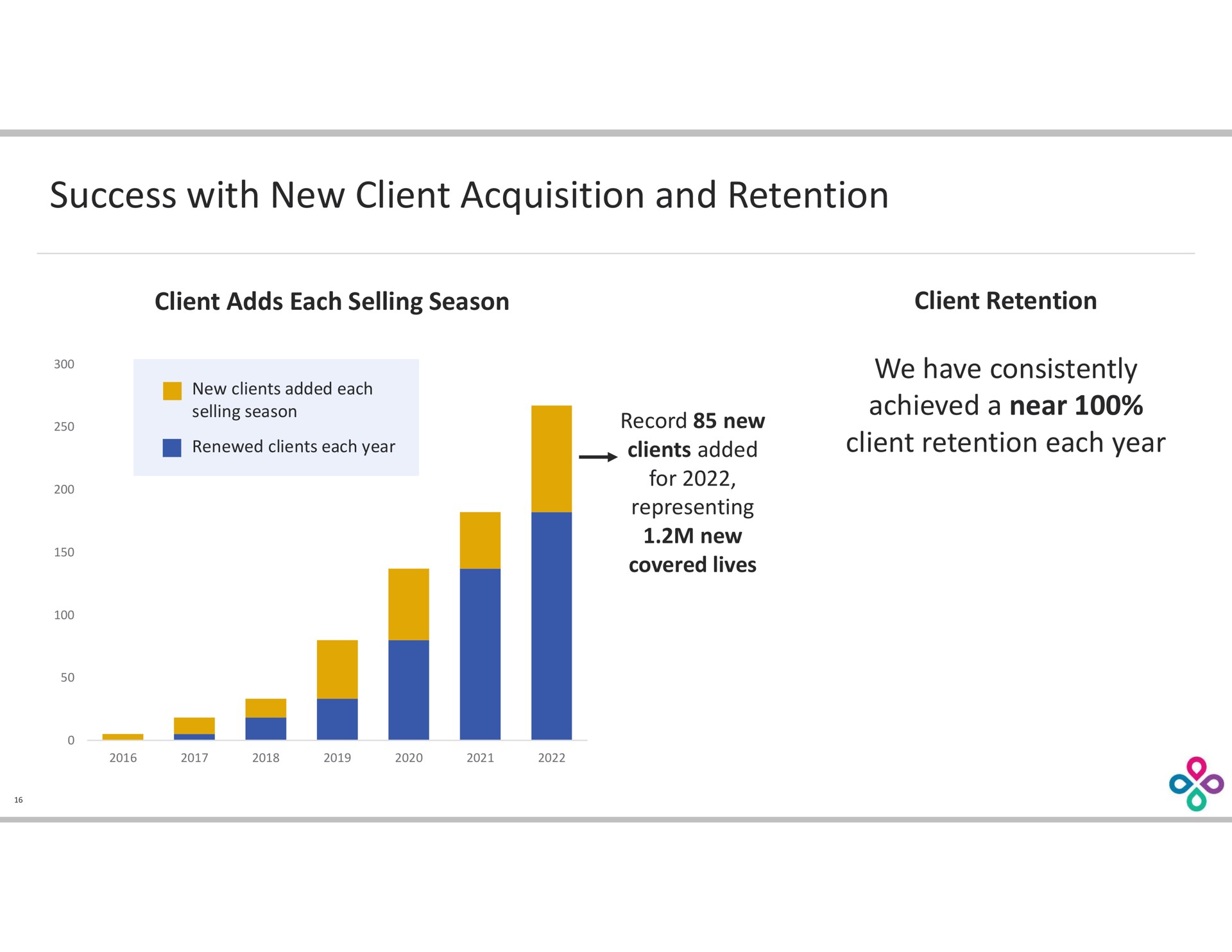 success with new client acquisition and retention | Progyny