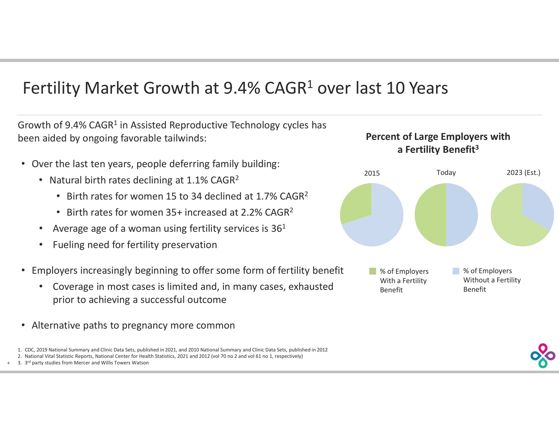 fertility market growth at over last years | Progyny