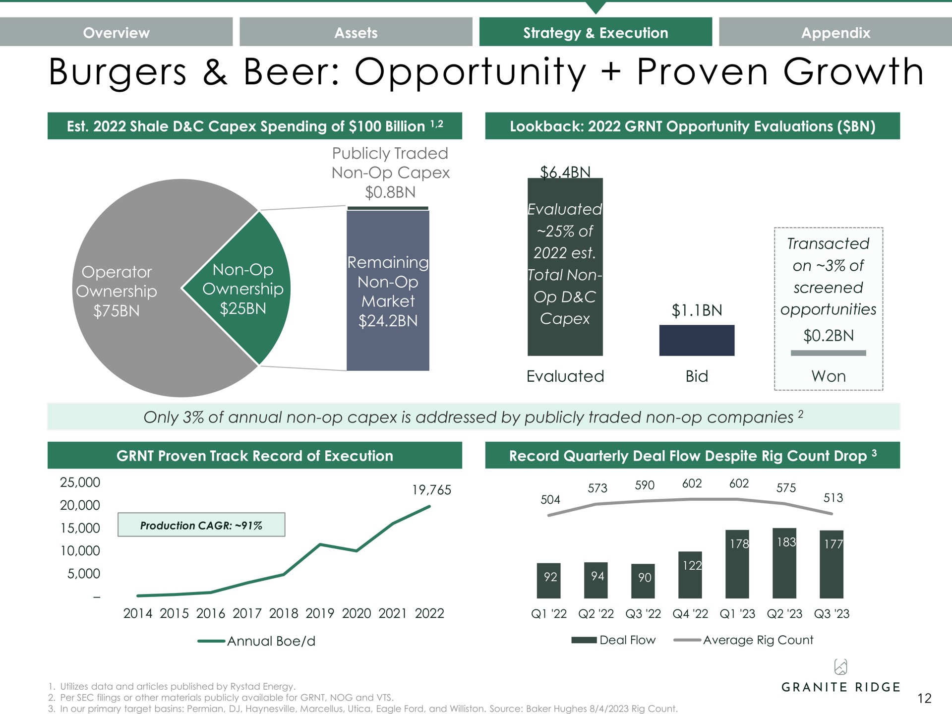 beer opportunity proven growth a | Granite Ridge