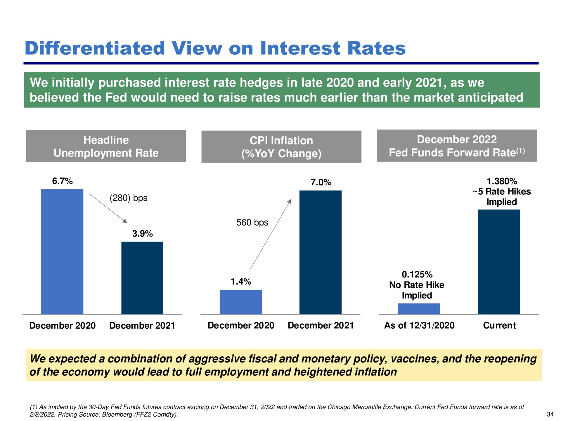 differentiated view on interest rates | Pershing Square