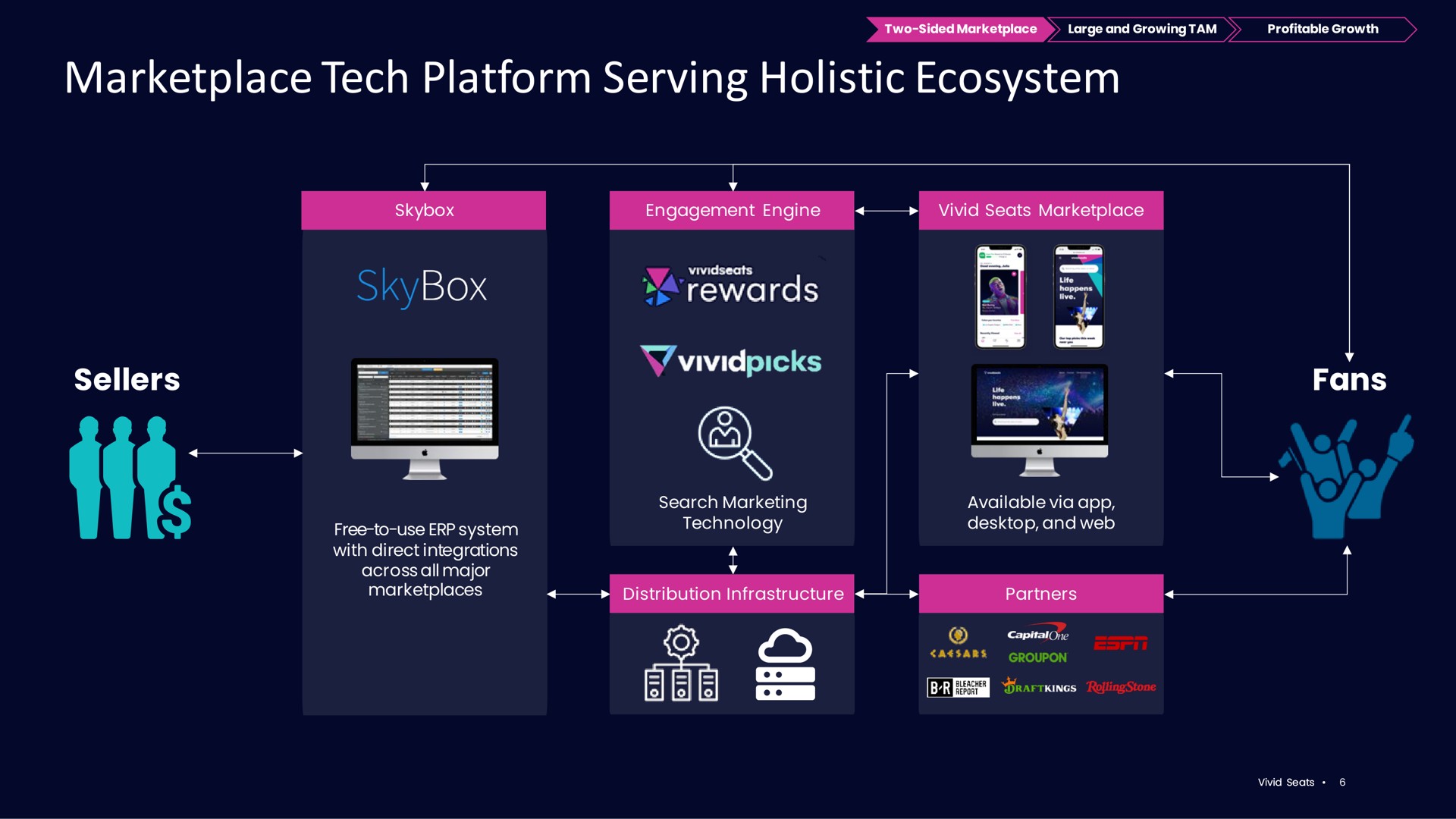 tech platform serving holistic ecosystem rewards age | Vivid Seats