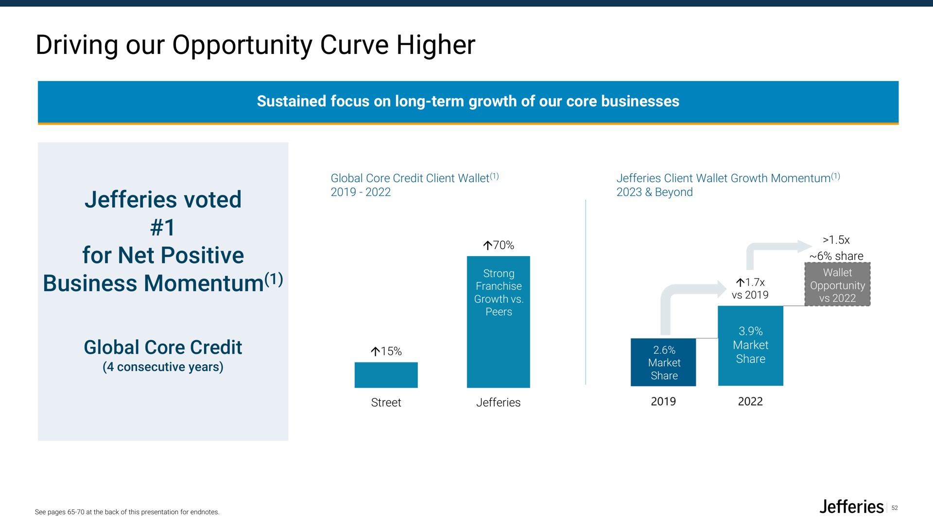 driving our opportunity curve higher voted for net positive business momentum global core credit share | Jefferies Financial Group