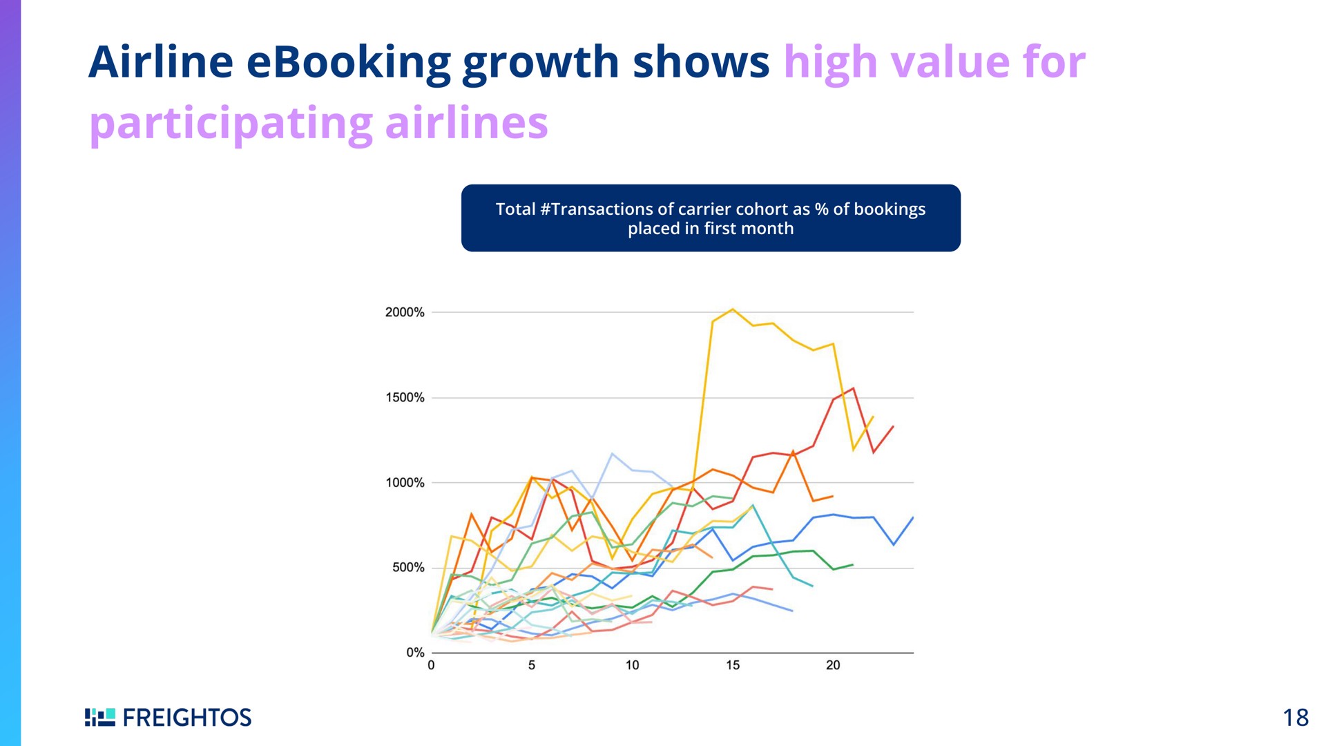 growth shows high value for participating | Freightos