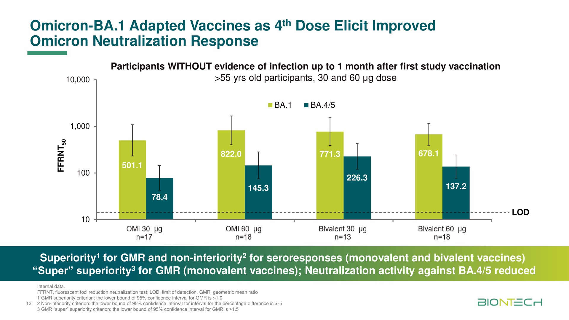 omicron adapted vaccines as dose elicit improved omicron neutralization response | BioNTech