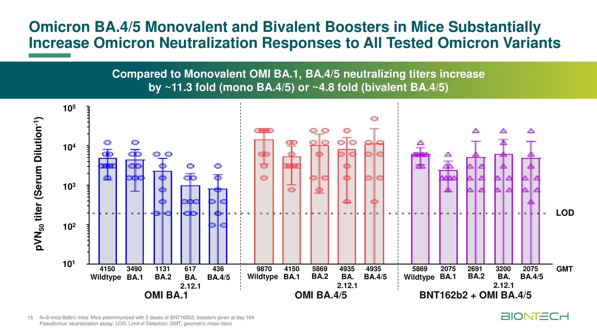omicron monovalent and bivalent boosters in mice substantially increase omicron neutralization responses to all tested omicron variants lod | BioNTech
